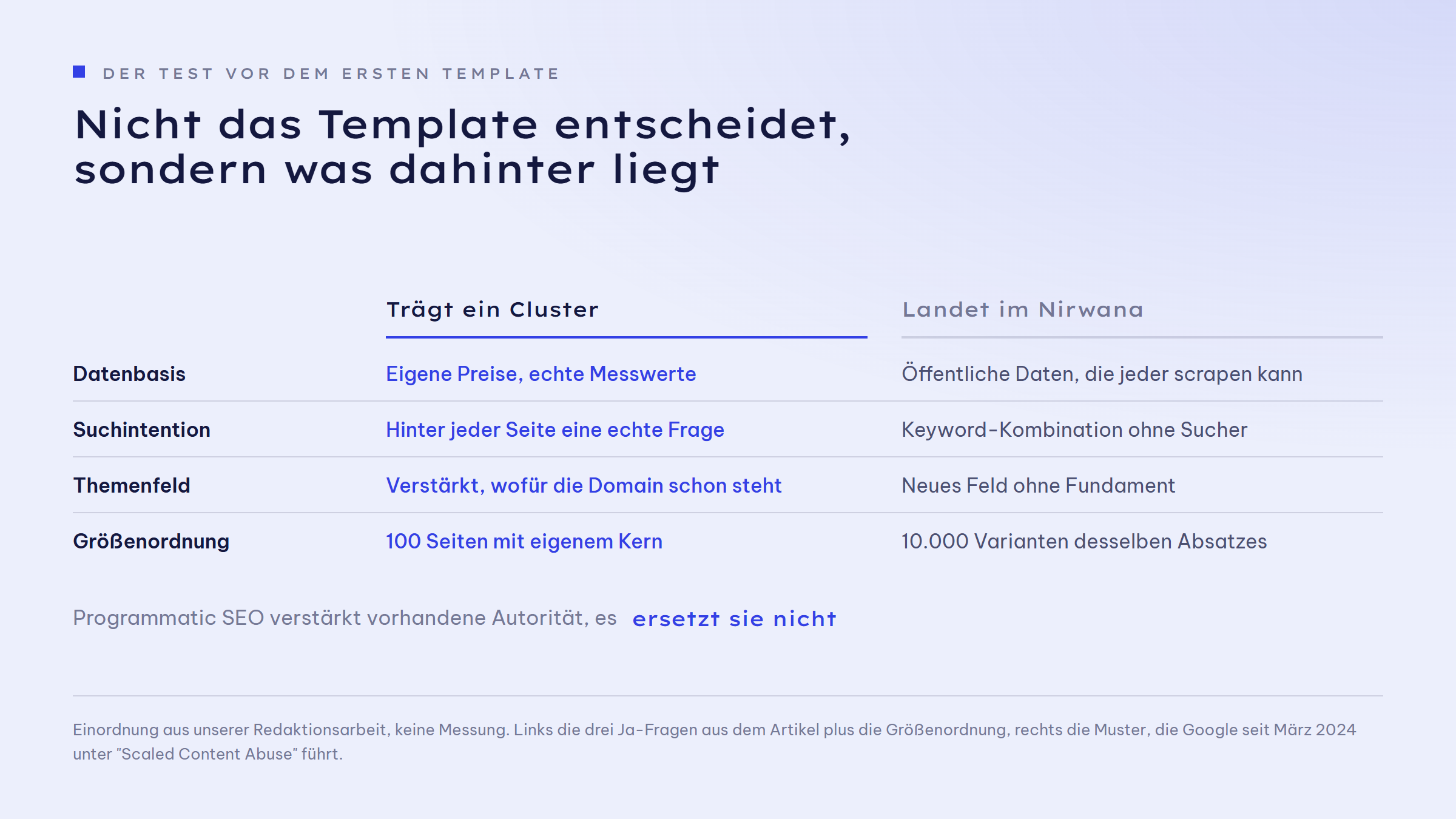 Gegenüberstellung in vier Zeilen, links was ein Cluster trägt, rechts was im Nirwana landet. Datenbasis: eigene Preise und echte Messwerte gegen öffentliche Daten, die jeder scrapen kann. Suchintention: hinter jeder Seite eine echte Frage gegen Keyword-Kombination ohne Sucher. Themenfeld: verstärkt, wofür die Domain schon steht, gegen neues Feld ohne Fundament. Größenordnung: 100 Seiten mit eigenem Kern gegen 10.000 Varianten desselben Absatzes.