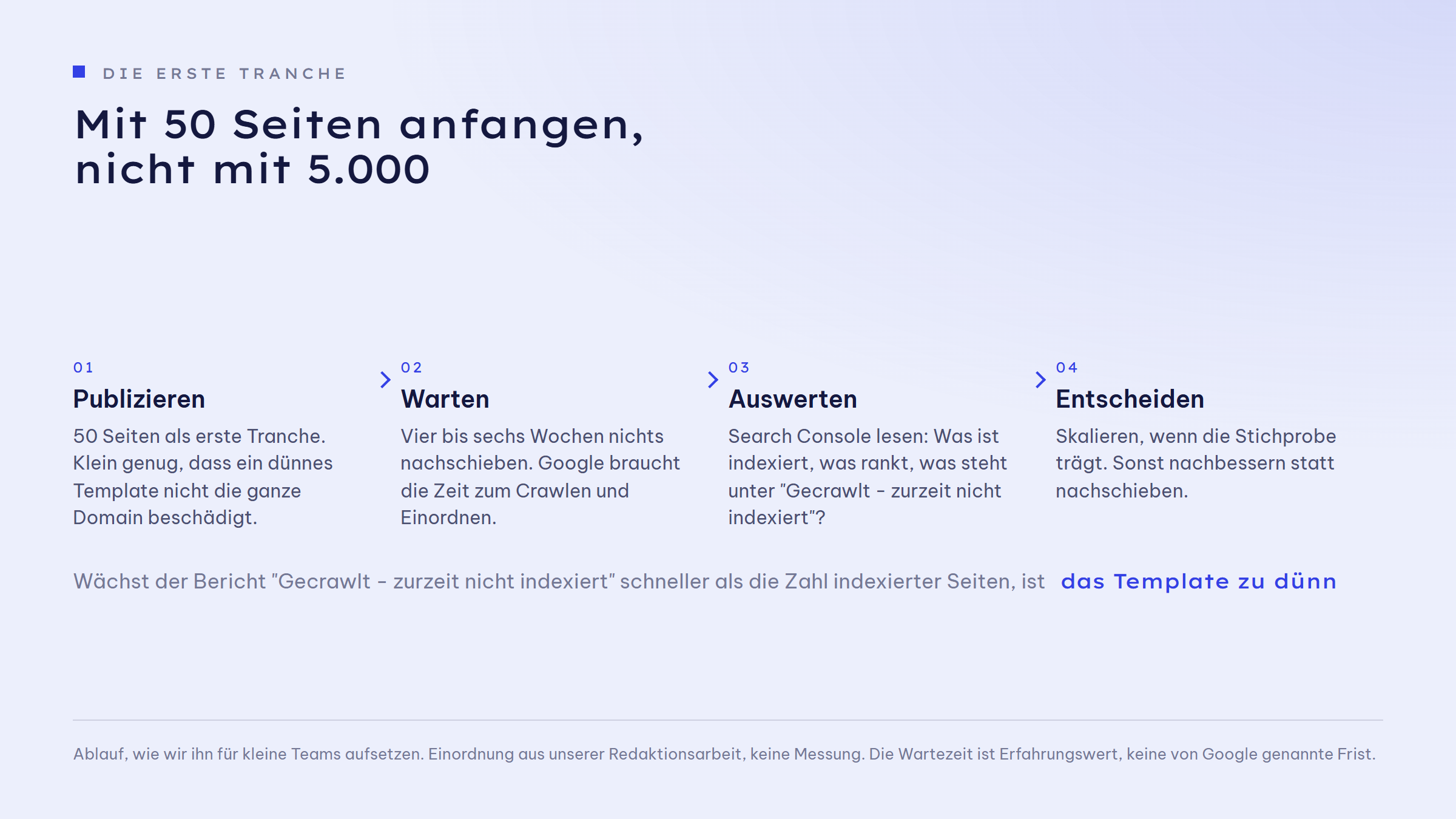 Ablauf in vier Schritten. Schritt 01 Publizieren: 50 Seiten als erste Tranche, klein genug, dass ein dünnes Template nicht die ganze Domain beschädigt. Schritt 02 Warten: vier bis sechs Wochen nichts nachschieben, Google braucht die Zeit zum Crawlen und Einordnen. Schritt 03 Auswerten: Search Console lesen, was ist indexiert, was rankt, was steht unter Gecrawlt - zurzeit nicht indexiert. Schritt 04 Entscheiden: skalieren, wenn die Stichprobe trägt, sonst nachbessern statt nachschieben.