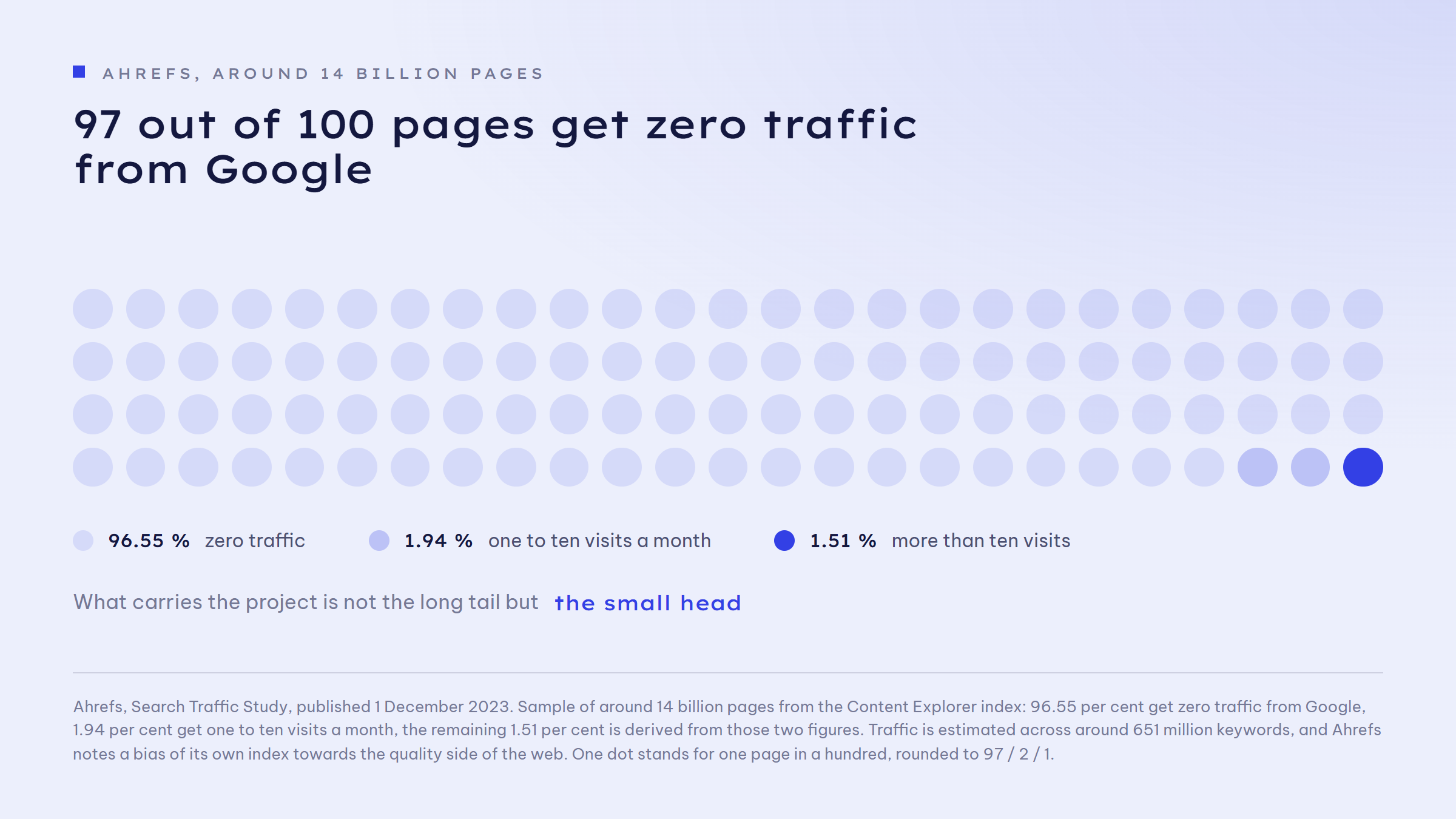 Dot grid of 100 dots, each dot standing for one page in a hundred: 97 pale dots for zero traffic from Google, 2 mid-blue dots for one to ten visits a month, 1 solid blue dot for more than ten visits a month.
