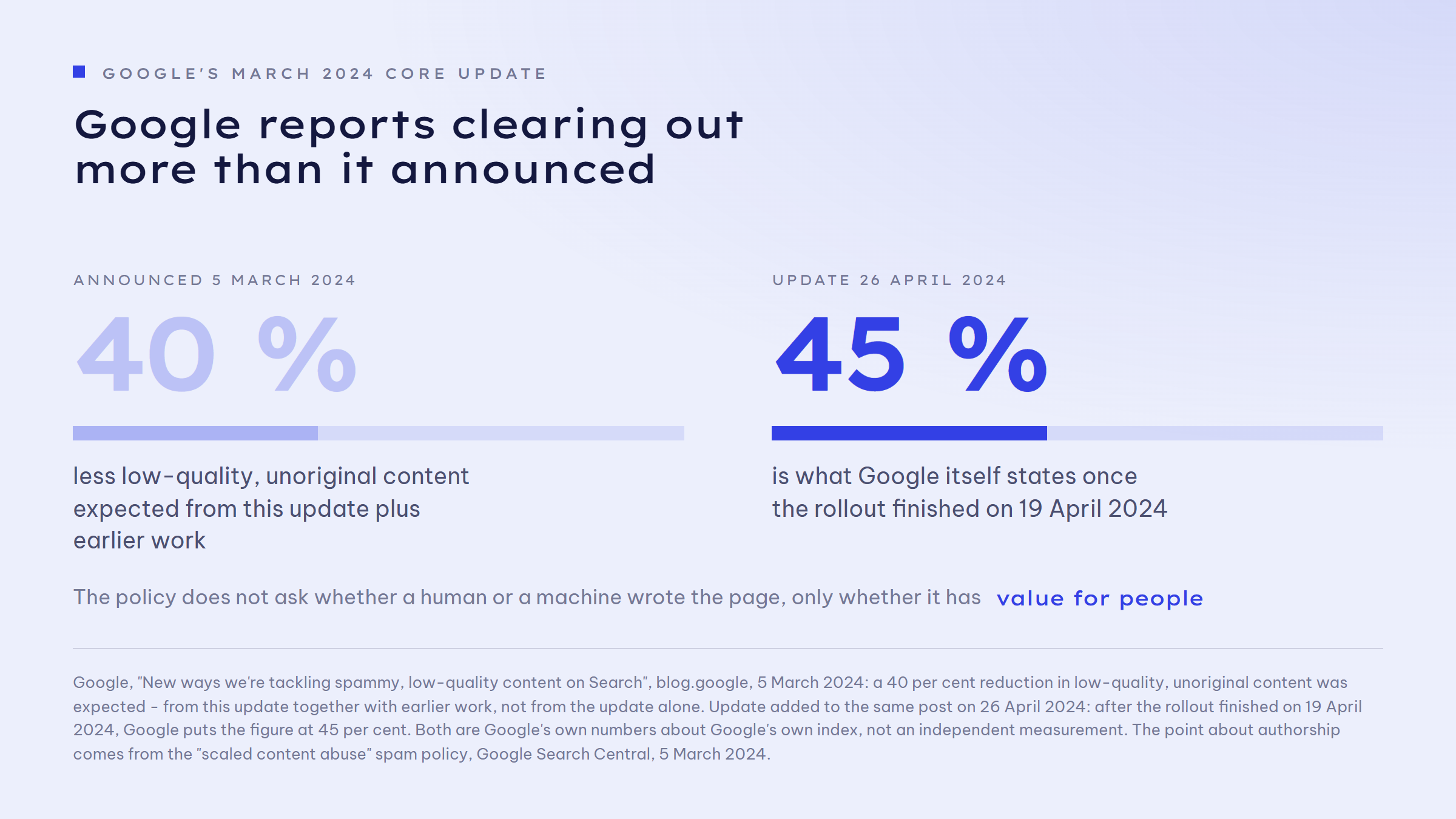 Two figures side by side: on the left, pale, 40 per cent, announced on 5 March 2024, the reduction in low-quality, unoriginal content Google expected from this update plus earlier work. On the right, solid, 45 per cent, an update from 26 April 2024, the figure Google itself states once the rollout finished on 19 April 2024. Both bars run on a scale from zero to one hundred per cent.
