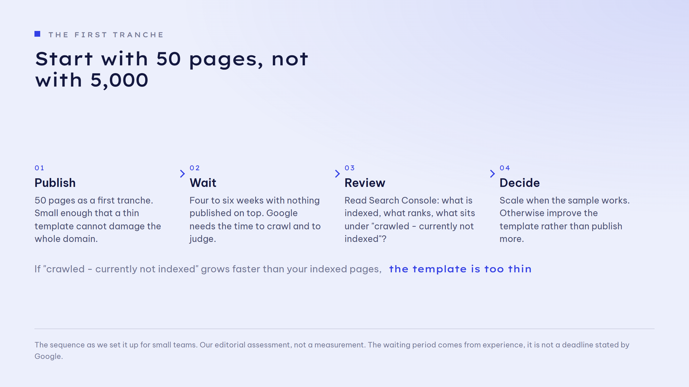 Sequence in four steps. Step 01 Publish: 50 pages as a first tranche, small enough that a thin template cannot damage the whole domain. Step 02 Wait: four to six weeks with nothing published on top, Google needs the time to crawl and to judge. Step 03 Review: read Search Console, what is indexed, what ranks, what sits under crawled - currently not indexed. Step 04 Decide: scale when the sample works, otherwise improve the template rather than publish more.