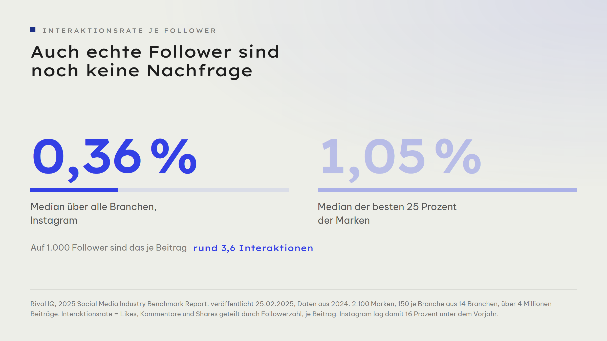Zwei Kennzahlen nebeneinander: die Interaktionsrate je Follower auf Instagram liegt im Median über alle Branchen bei 0,36 Prozent, im Median der besten 25 Prozent der Marken bei 1,05 Prozent. Auf 1.000 Follower sind 0,36 Prozent je Beitrag rund 3,6 Interaktionen.