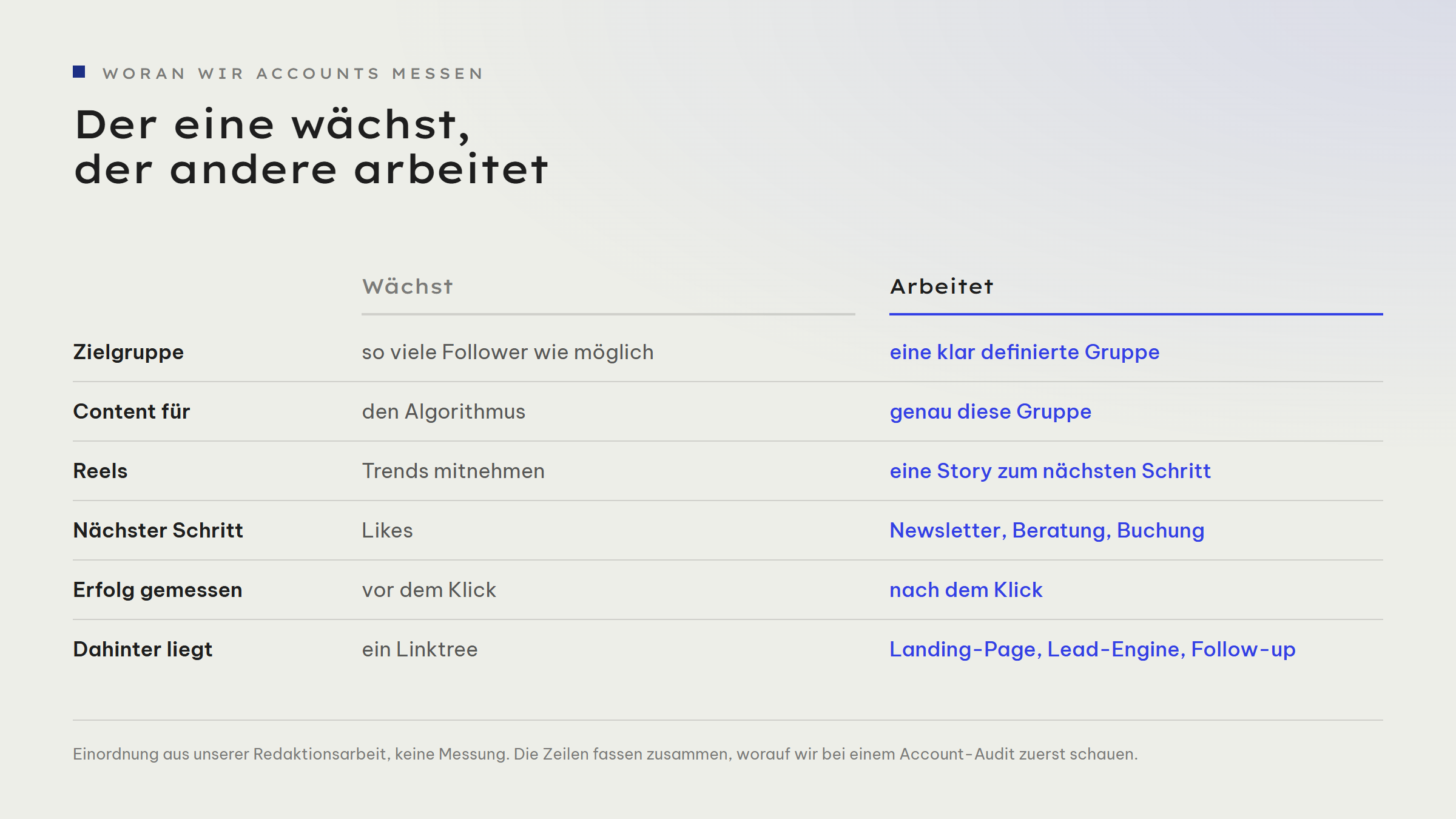 Gegenüberstellung zweier Account-Typen in sechs Zeilen. Wächst: so viele Follower wie möglich, Content für den Algorithmus, Reels nehmen Trends mit, nächster Schritt Likes, Erfolg vor dem Klick gemessen, dahinter ein Linktree. Arbeitet: eine klar definierte Gruppe, Content für genau diese Gruppe, Reels als Story zum nächsten Schritt, nächster Schritt Newsletter, Beratung oder Buchung, Erfolg nach dem Klick gemessen, dahinter Landing-Page, Lead-Engine und Follow-up.