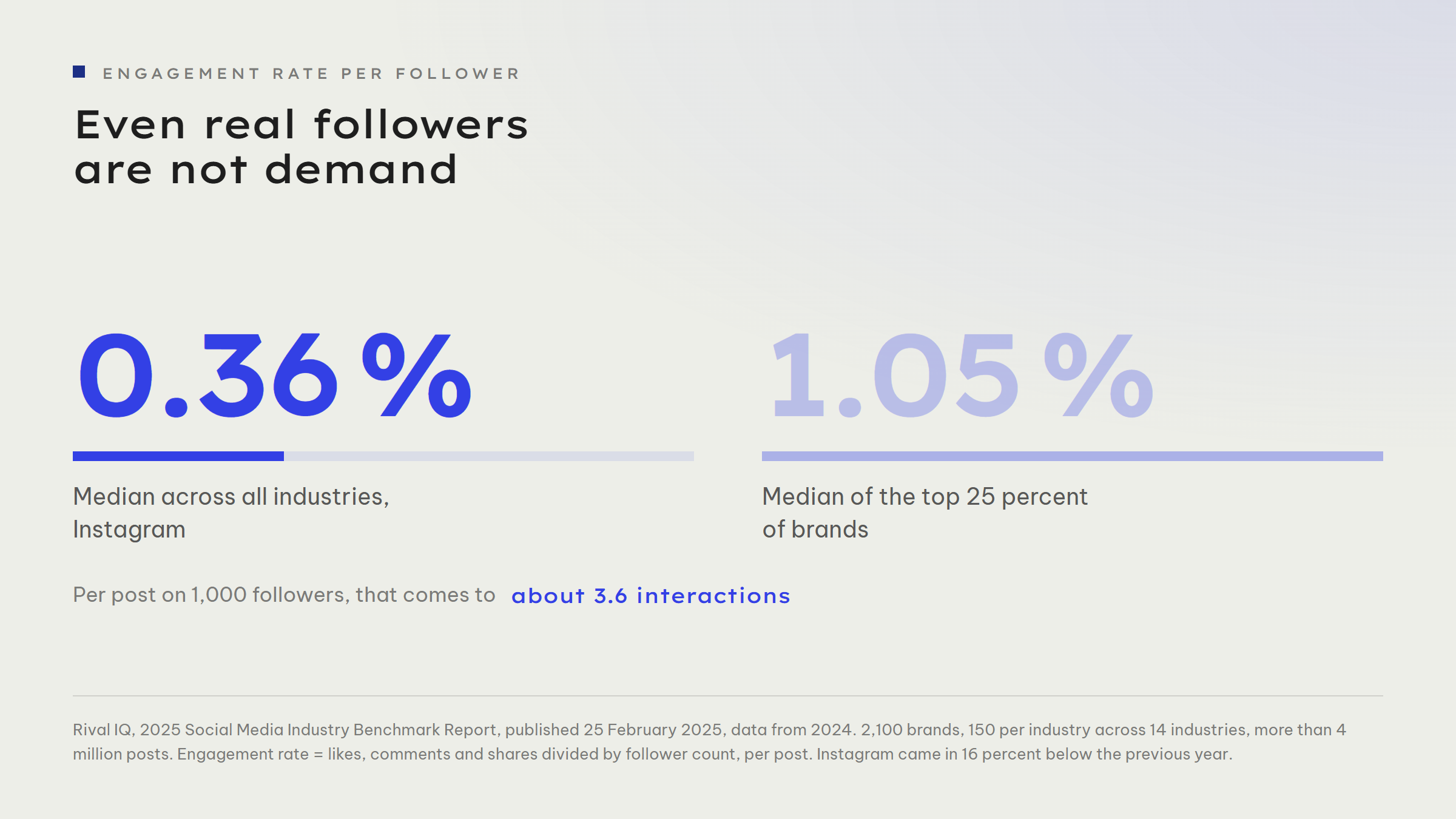 Two figures side by side: the Instagram engagement rate per follower sits at 0.36 percent as the median across all industries, and at 1.05 percent as the median of the top 25 percent of brands. On 1,000 followers, 0.36 percent works out to about 3.6 interactions per post.