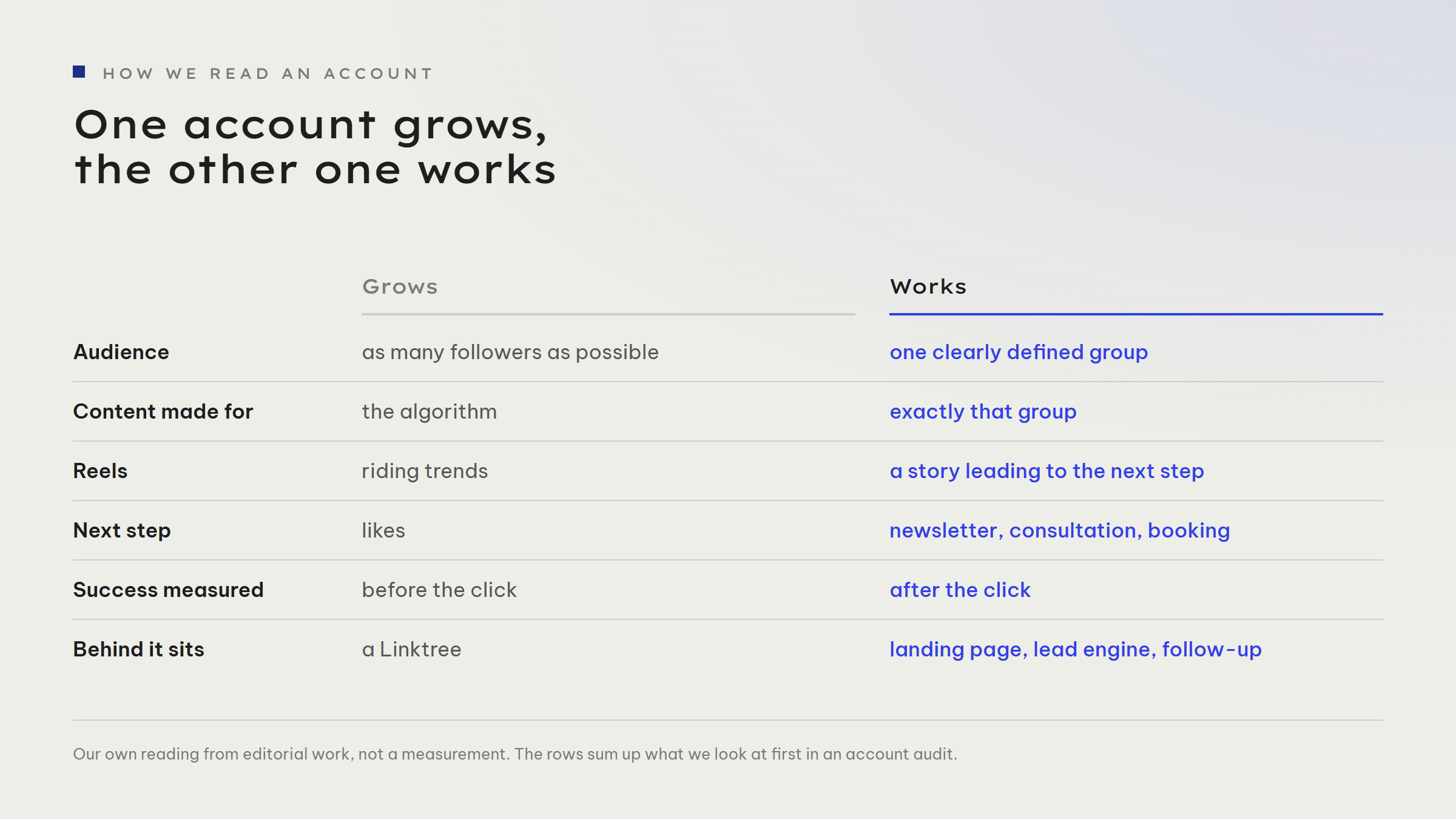 Two account types compared across six rows. Grows: as many followers as possible, content made for the algorithm, reels riding trends, next step likes, success measured before the click, a Linktree behind it. Works: one clearly defined group, content made for exactly that group, reels as a story leading to the next step, next step newsletter, consultation or booking, success measured after the click, landing page, lead engine and follow-up behind it.