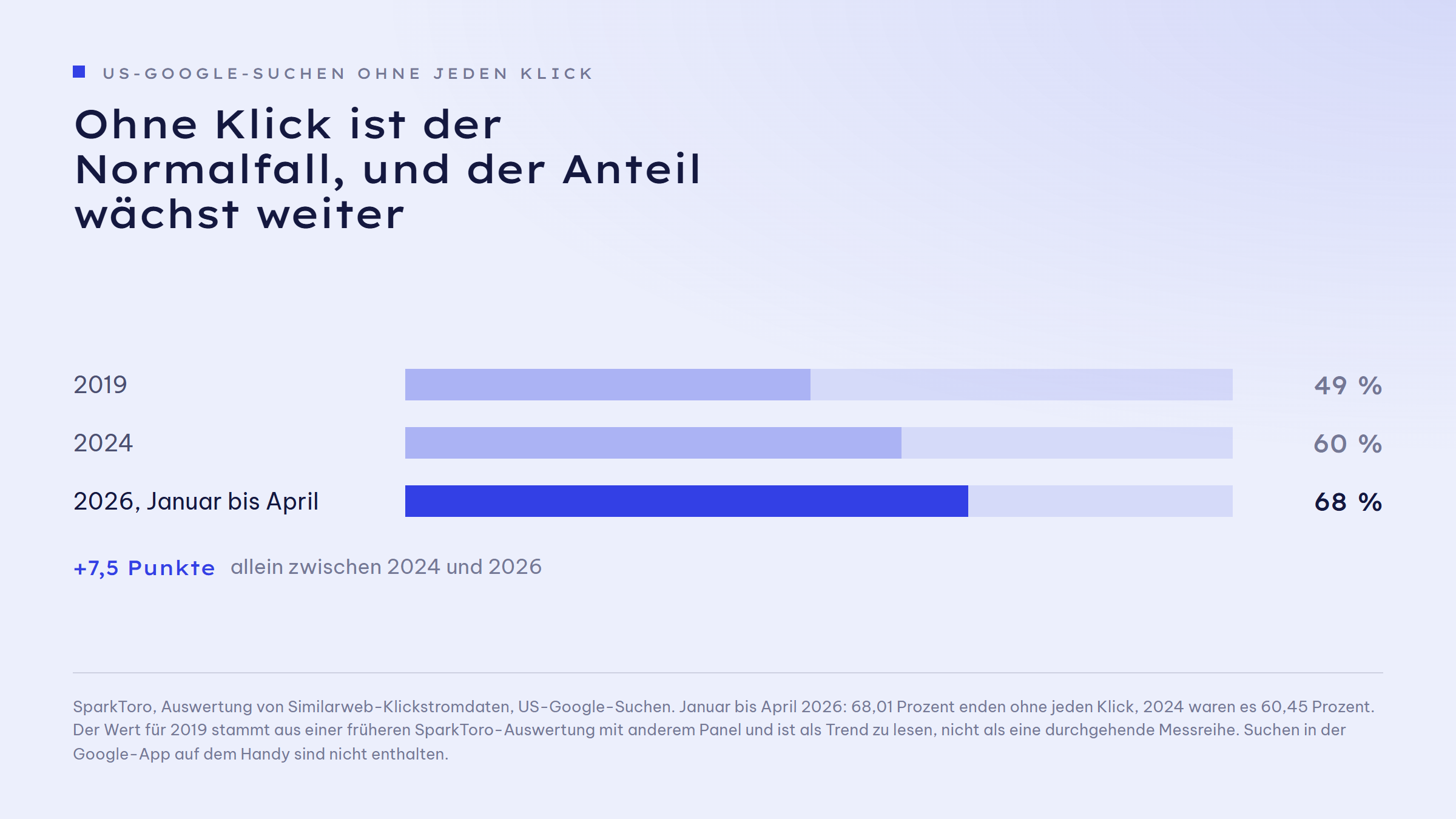 Balkengrafik: Anteil der US-Google-Suchen, die ohne jeden Klick enden. 2019 49 Prozent, 2024 60 Prozent, Januar bis April 2026 68 Prozent. Zwischen 2024 und 2026 sind das plus 7,5 Punkte.