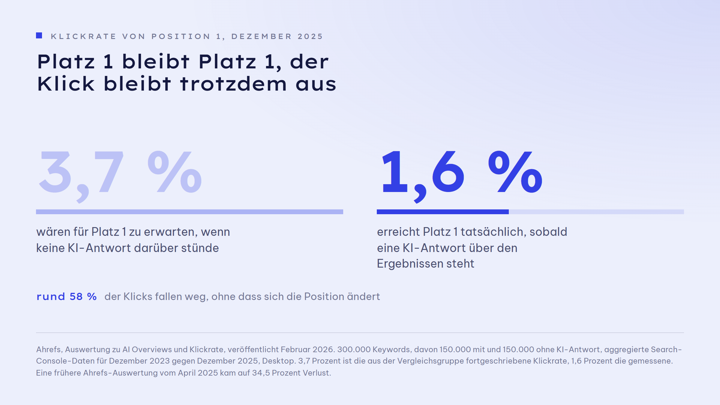 Kennzahl-Paar: Klickrate der Position 1 in der Google-Suche. Ohne KI-Antwort darüber wären 3,7 Prozent zu erwarten, mit KI-Antwort werden 1,6 Prozent erreicht. Das sind rund 58 Prozent weniger Klicks bei unveränderter Position.