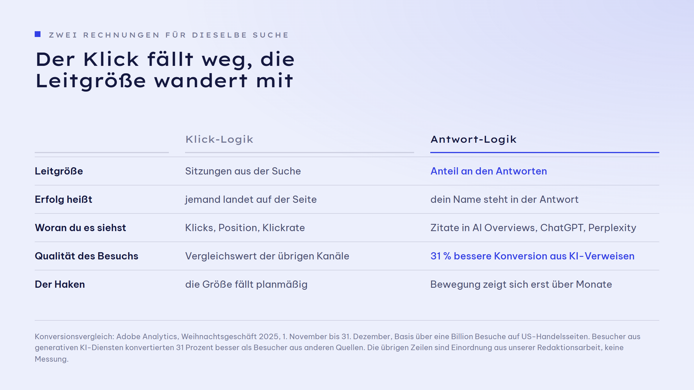 Gegenüberstellung von Klick-Logik und Antwort-Logik in fünf Zeilen: Leitgröße, was Erfolg heißt, woran du es siehst, Qualität des Besuchs mit 31 Prozent besserer Konversion aus KI-Verweisen, und der Haken auf beiden Seiten.