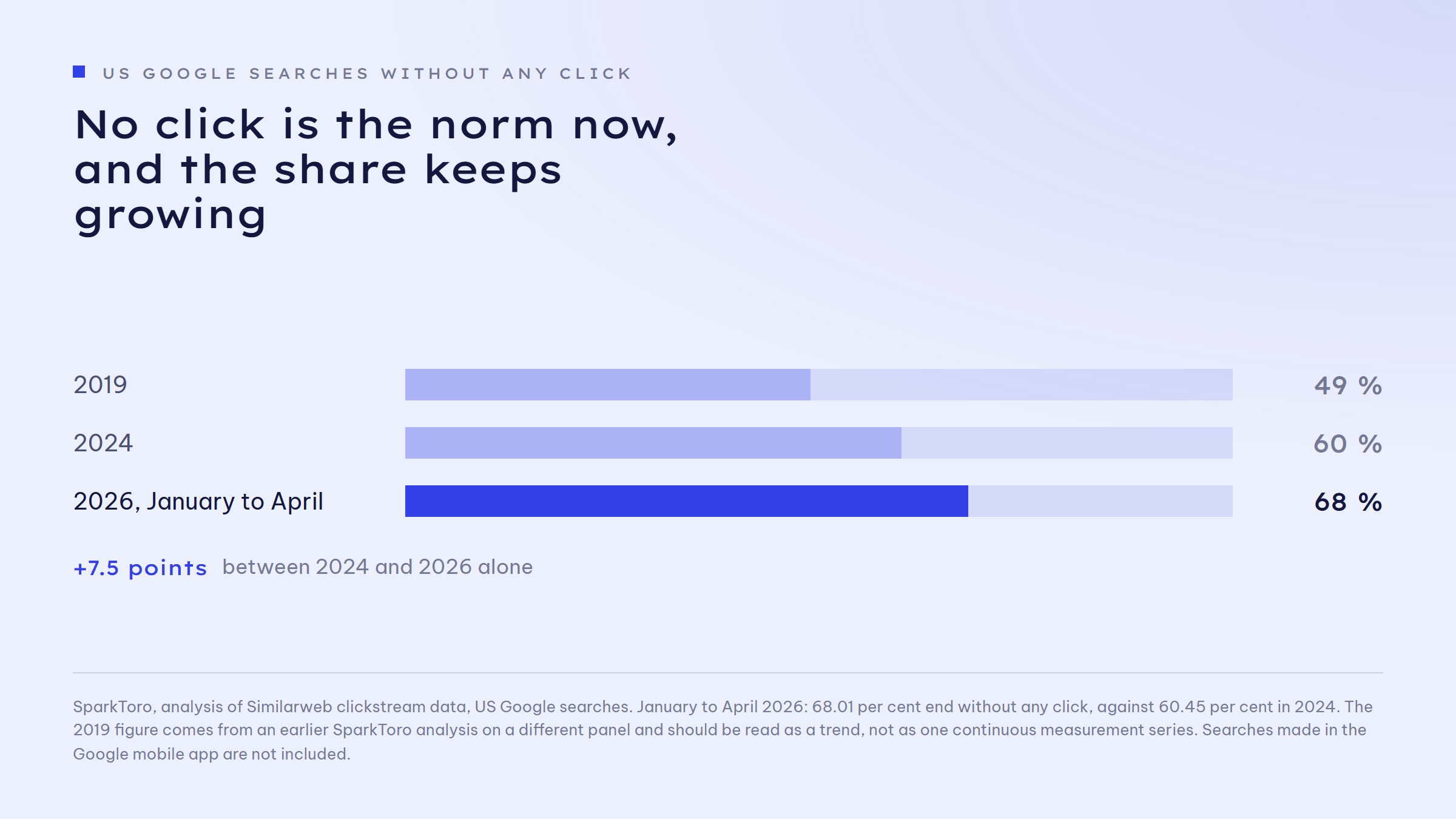 Bar chart: share of US Google searches that end without any click. 2019 49 per cent, 2024 60 per cent, January to April 2026 68 per cent. That is plus 7.5 points between 2024 and 2026.