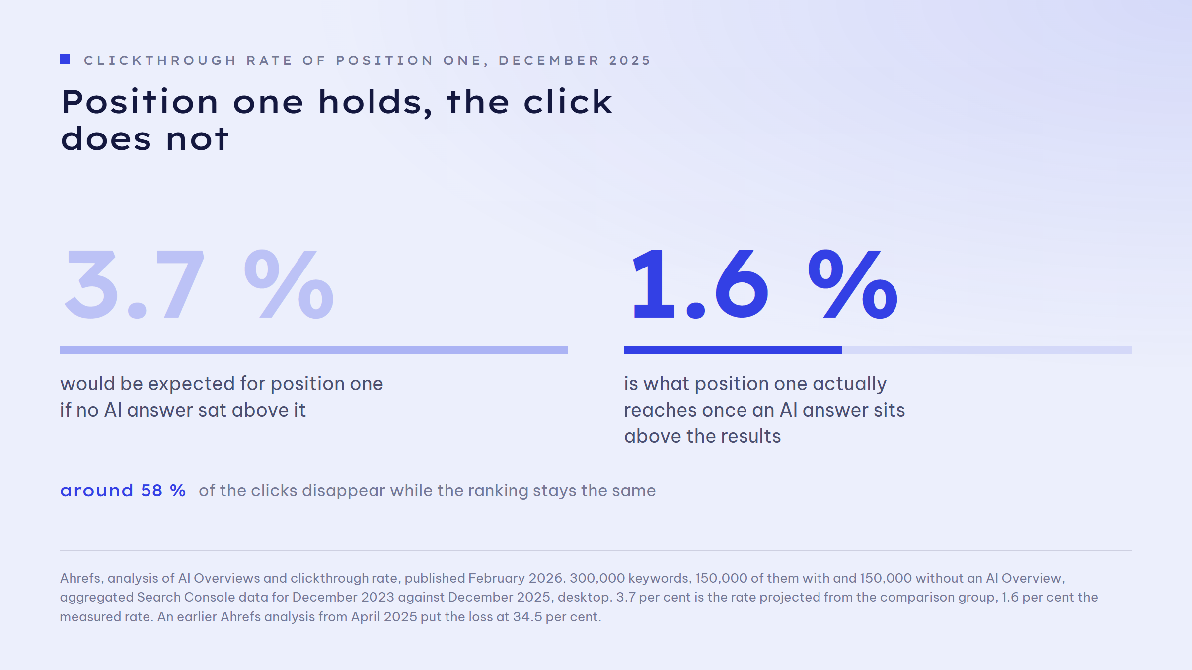 Metric pair: clickthrough rate of position one in Google search. Without an AI answer above it, 3.7 per cent would be expected; with an AI answer it reaches 1.6 per cent. That is around 58 per cent fewer clicks at an unchanged ranking.