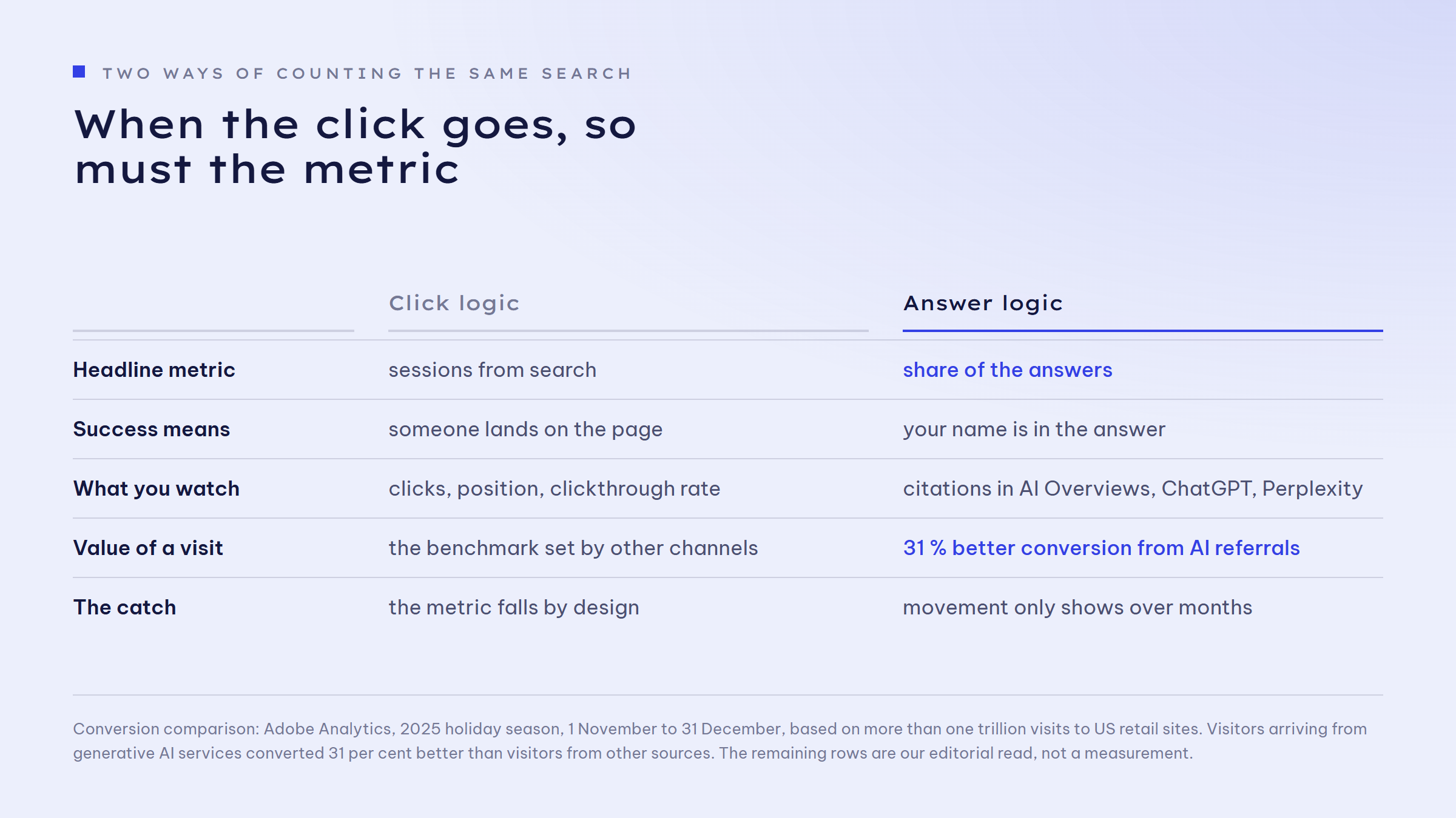 Comparison of click logic and answer logic across five rows: headline metric, what success means, what you watch, the value of a visit with 31 per cent better conversion from AI referrals, and the catch on each side.