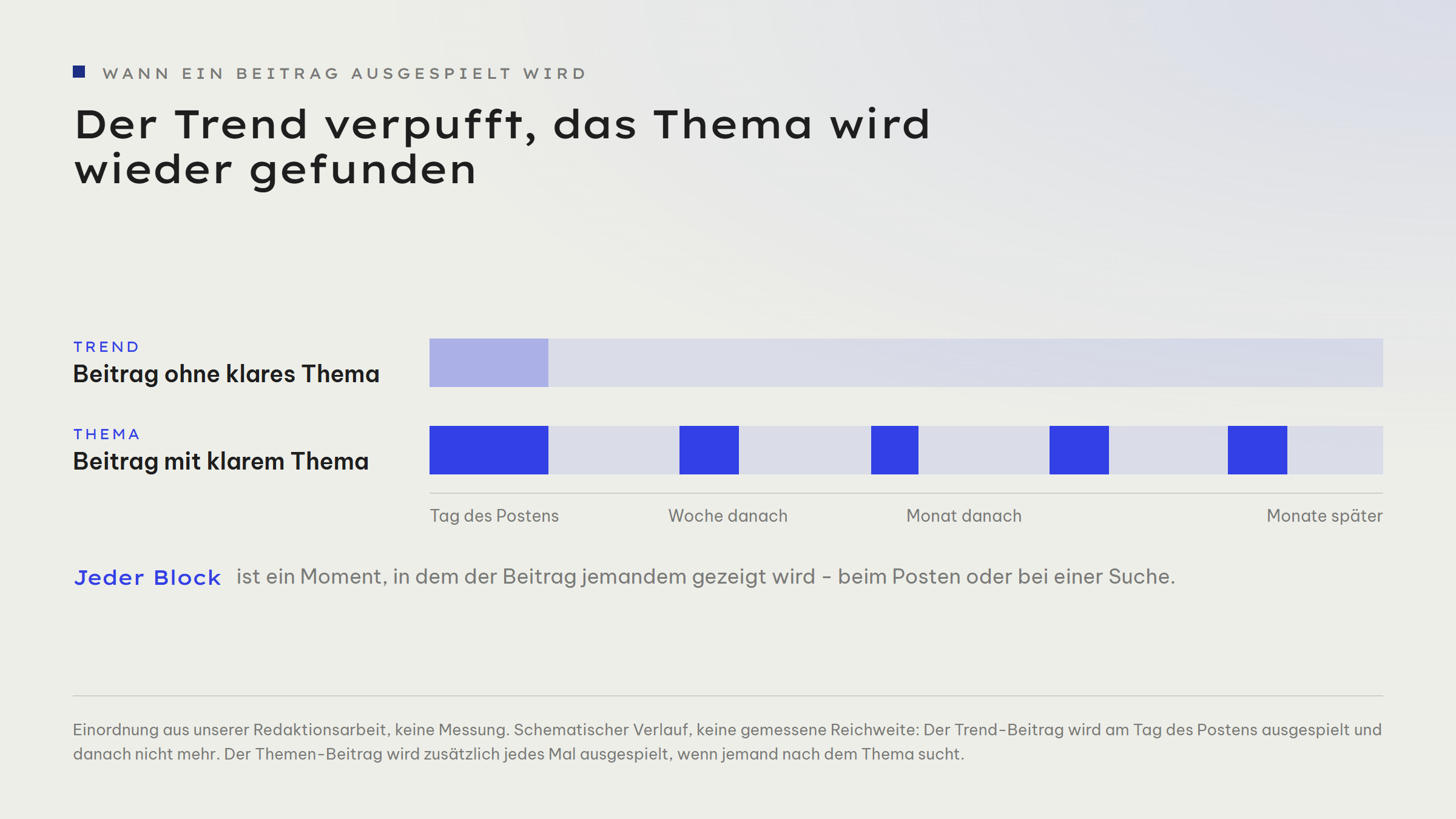Zeitachse mit zwei Spuren. Der Beitrag ohne klares Thema hat einen einzigen Block am Tag des Postens und danach nichts mehr. Der Beitrag mit klarem Thema hat denselben Block am Tag des Postens und danach vier weitere Blöcke, verteilt über eine Woche, einen Monat und Monate später. Jeder Block ist ein Moment, in dem der Beitrag jemandem gezeigt wird, beim Posten oder bei einer Suche.