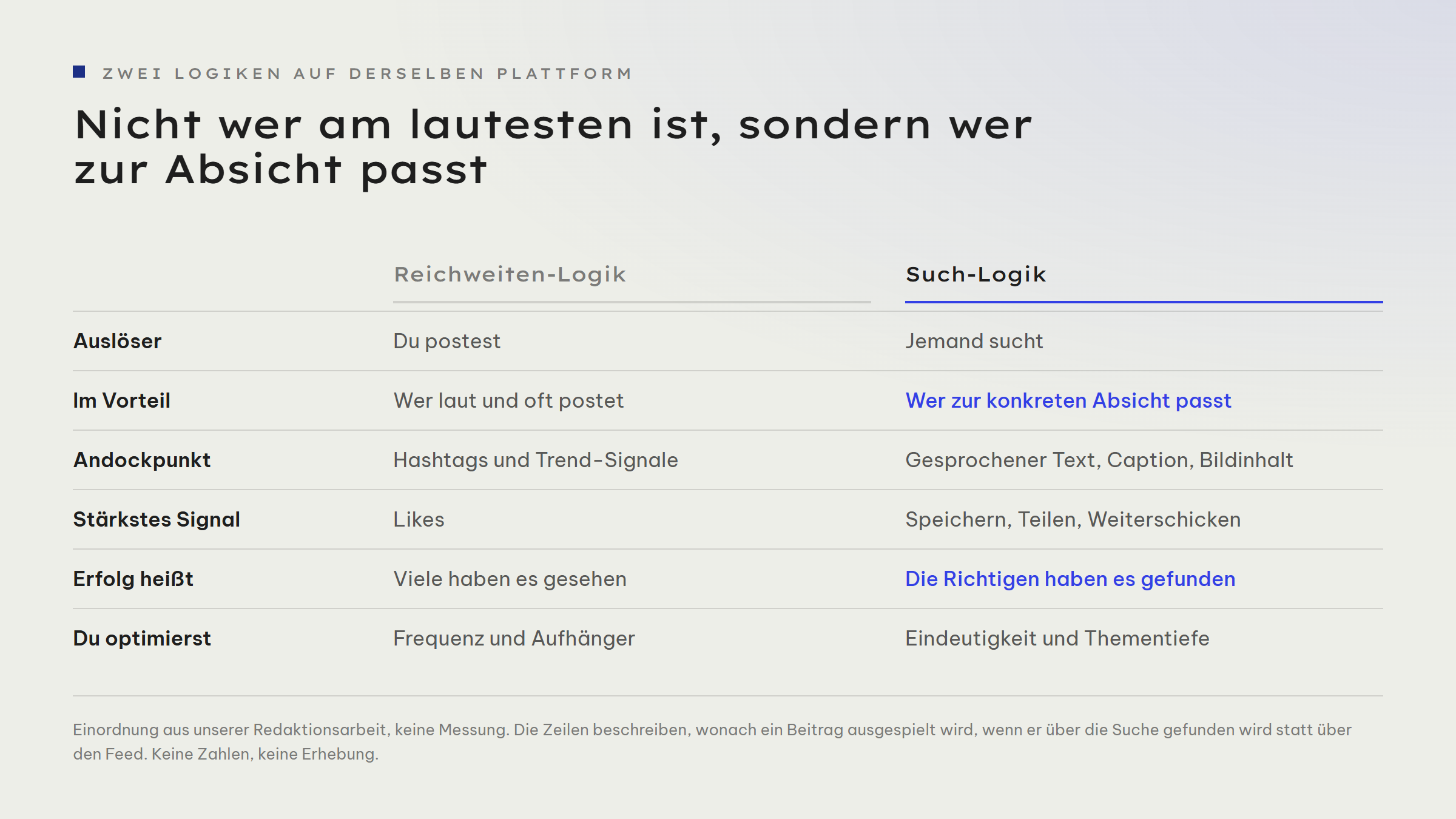 Gegenüberstellung in sechs Zeilen, Reichweiten-Logik gegen Such-Logik. Auslöser: du postest gegenüber jemand sucht. Im Vorteil: wer laut und oft postet gegenüber wer zur konkreten Absicht passt. Andockpunkt: Hashtags und Trend-Signale gegenüber gesprochener Text, Caption und Bildinhalt. Stärkstes Signal: Likes gegenüber Speichern, Teilen und Weiterschicken. Erfolg heißt: viele haben es gesehen gegenüber die Richtigen haben es gefunden. Du optimierst: Frequenz und Aufhänger gegenüber Eindeutigkeit und Thementiefe.