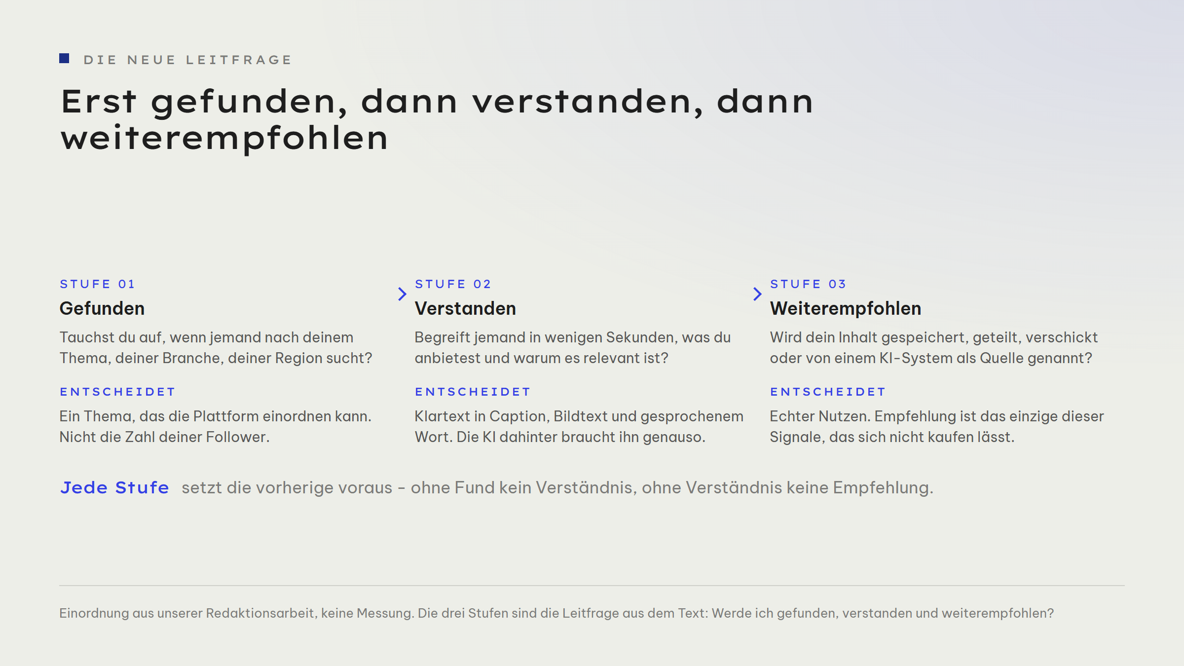 Ablauf in drei Stufen. Stufe 01 Gefunden: Tauchst du auf, wenn jemand nach deinem Thema, deiner Branche, deiner Region sucht? Entscheidet: ein Thema, das die Plattform einordnen kann, nicht die Zahl deiner Follower. Stufe 02 Verstanden: Begreift jemand in wenigen Sekunden, was du anbietest und warum es relevant ist? Entscheidet: Klartext in Caption, Bildtext und gesprochenem Wort, den die KI dahinter genauso braucht. Stufe 03 Weiterempfohlen: Wird dein Inhalt gespeichert, geteilt, verschickt oder von einem KI-System als Quelle genannt? Entscheidet: echter Nutzen, denn Empfehlung ist das einzige dieser Signale, das sich nicht kaufen lässt.