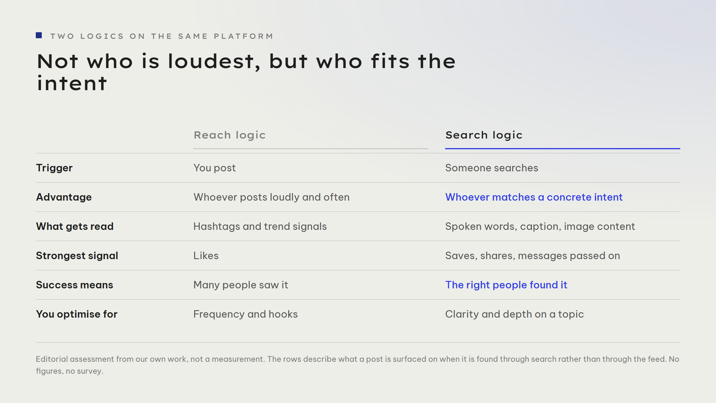 Six-row comparison of reach logic and search logic. Trigger: you post versus someone searches. Advantage: whoever posts loudly and often versus whoever matches a concrete intent. What gets read: hashtags and trend signals versus spoken words, caption and image content. Strongest signal: likes versus saves, shares and messages passed on. Success means: many people saw it versus the right people found it. You optimise for: frequency and hooks versus clarity and depth on a topic.