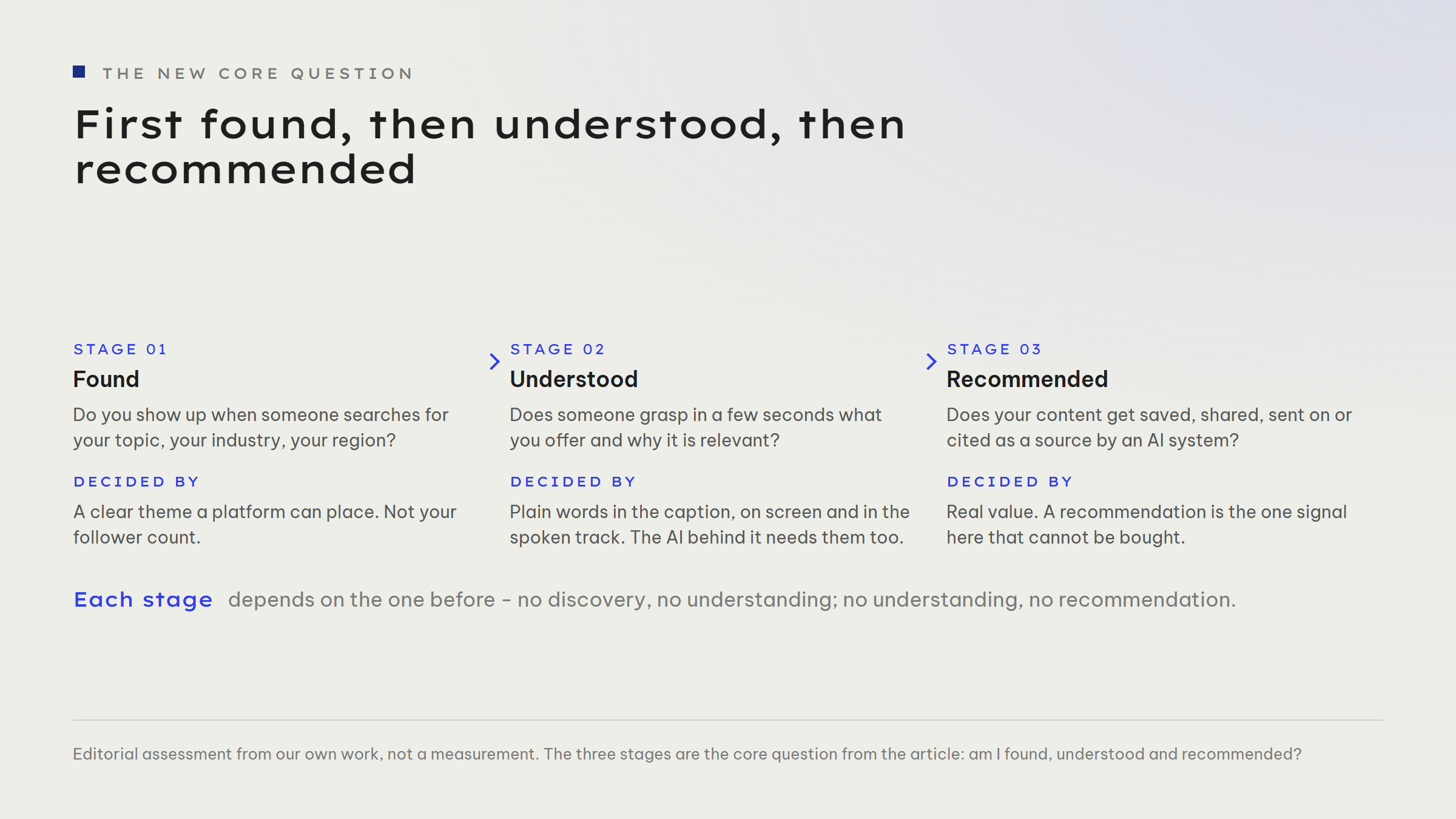 Three-stage sequence. Stage 01 Found: do you show up when someone searches for your topic, your industry, your region? Decided by a clear theme a platform can place, not by your follower count. Stage 02 Understood: does someone grasp in a few seconds what you offer and why it is relevant? Decided by plain words in the caption, on screen and in the spoken track, which the AI behind it needs too. Stage 03 Recommended: does your content get saved, shared, sent on or cited as a source by an AI system? Decided by real value, because a recommendation is the one signal here that cannot be bought.
