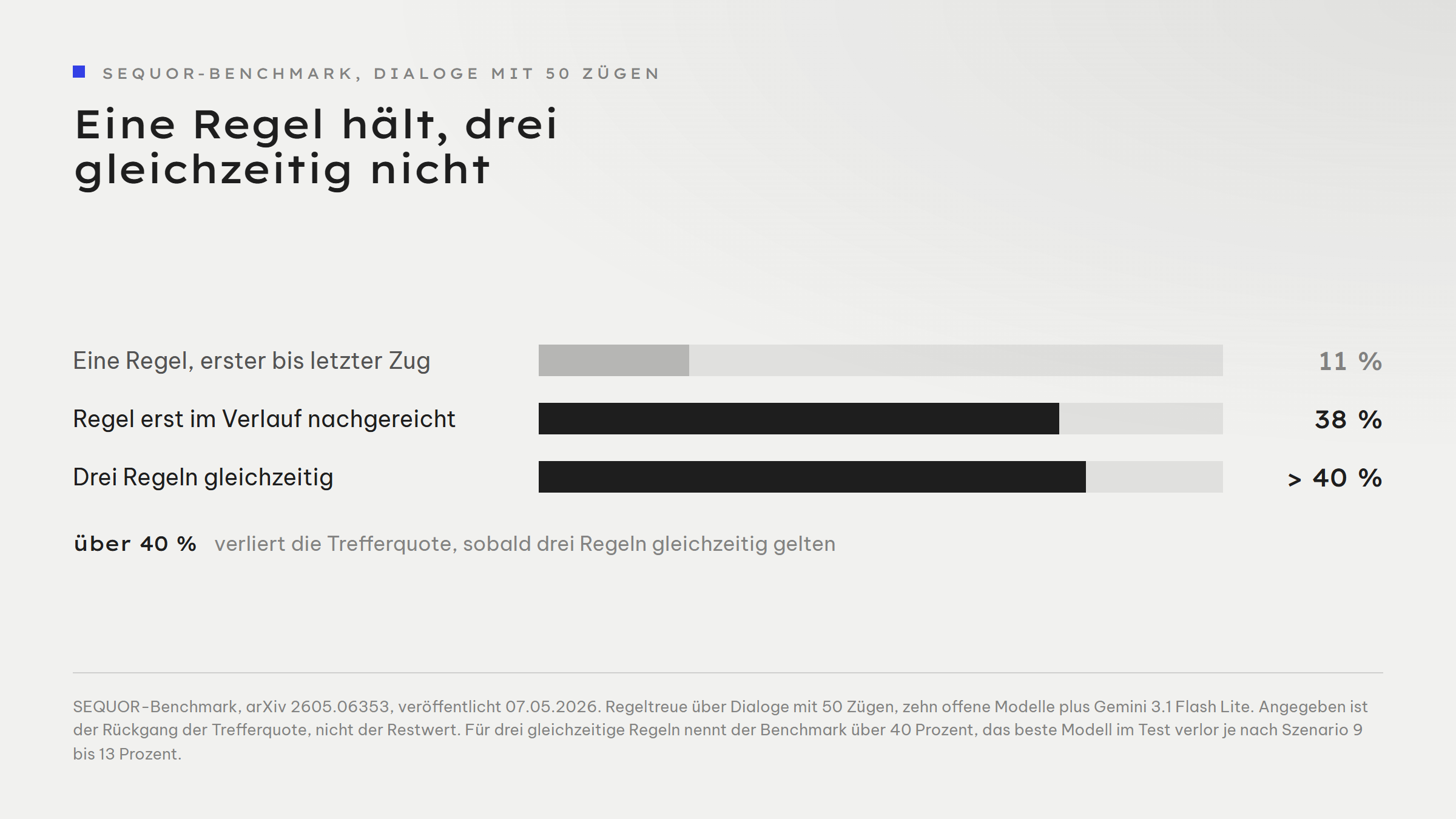 Balkengrafik zum Rückgang der Trefferquote über Dialoge mit 50 Zügen: eine Regel vom ersten bis zum letzten Zug 11 Prozent, eine erst im Verlauf nachgereichte Regel 38 Prozent, drei gleichzeitig geltende Regeln über 40 Prozent.