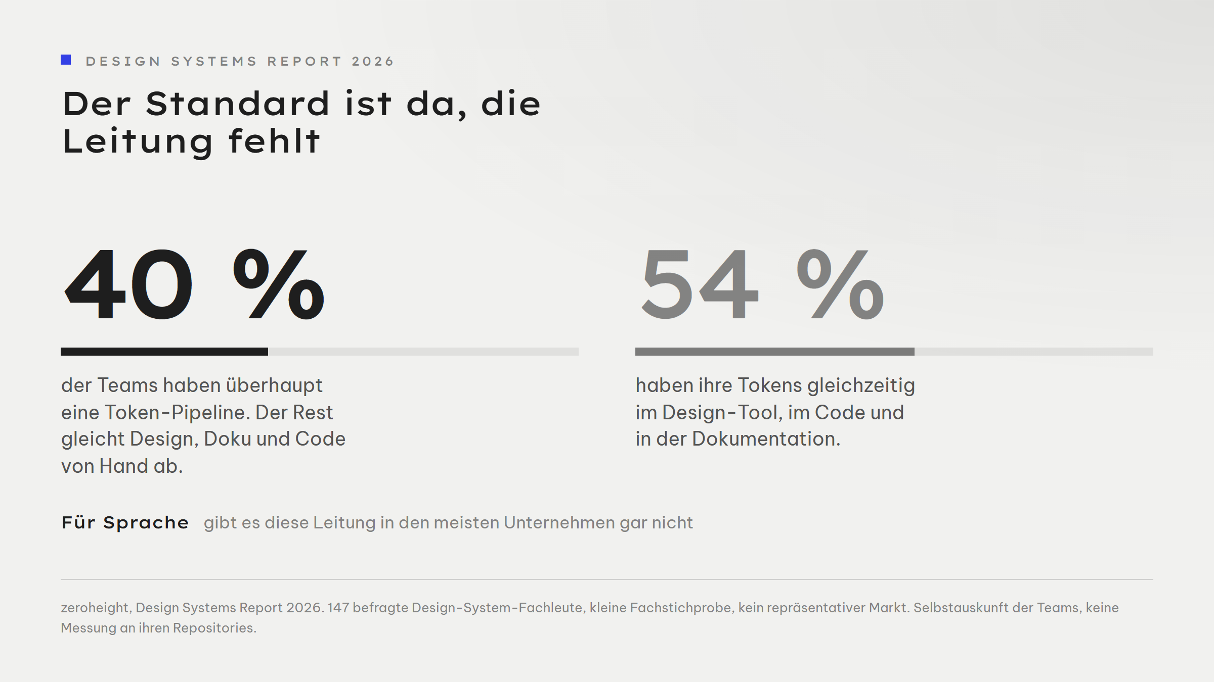 Zwei Kennzahlen nebeneinander: 40 Prozent der Teams haben überhaupt eine Token-Pipeline, der Rest gleicht Design, Doku und Code von Hand ab. 54 Prozent haben ihre Tokens gleichzeitig im Design-Tool, im Code und in der Dokumentation. Notiz darunter: Für Sprache gibt es diese Leitung in den meisten Unternehmen gar nicht.