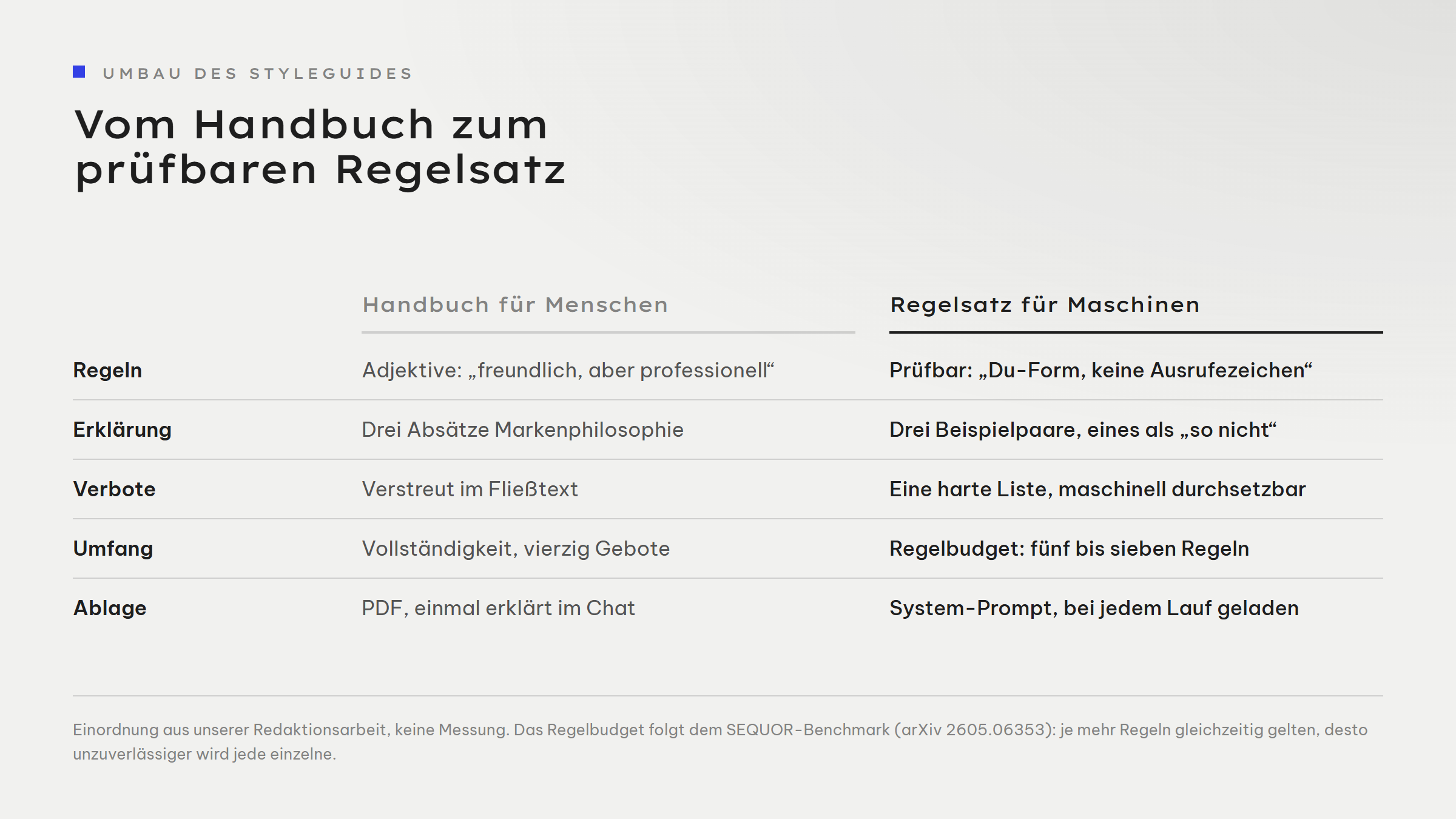 Gegenüberstellung in fünf Zeilen. Handbuch für Menschen gegen Regelsatz für Maschinen. Regeln: Adjektive wie freundlich, aber professionell gegen prüfbare Vorgaben wie Du-Form, keine Ausrufezeichen. Erklärung: drei Absätze Markenphilosophie gegen drei Beispielpaare, eines davon als so nicht markiert. Verbote: verstreut im Fließtext gegen eine harte, maschinell durchsetzbare Liste. Umfang: Vollständigkeit mit vierzig Geboten gegen ein Regelbudget von fünf bis sieben Regeln. Ablage: PDF, einmal erklärt im Chat, gegen System-Prompt, bei jedem Lauf geladen.