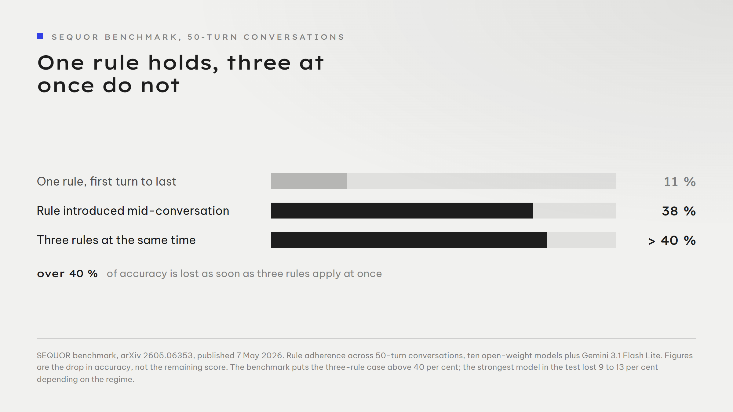 Bar chart of the drop in accuracy across 50-turn conversations: one rule from first turn to last 11 per cent, a rule introduced mid-conversation 38 per cent, three rules at the same time over 40 per cent.
