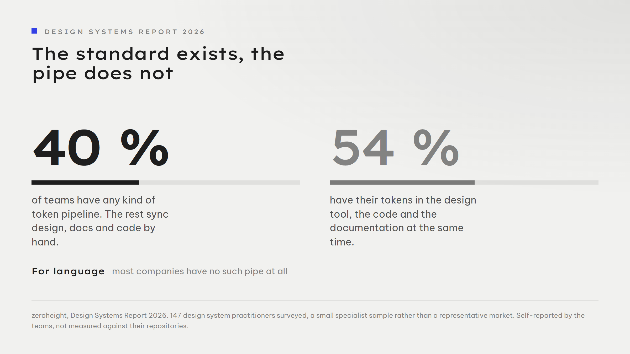 Two figures side by side: 40 per cent of teams have any kind of token pipeline, the rest sync design, docs and code by hand. 54 per cent have their tokens in the design tool, the code and the documentation at the same time. Note underneath: for language most companies have no such pipe at all.