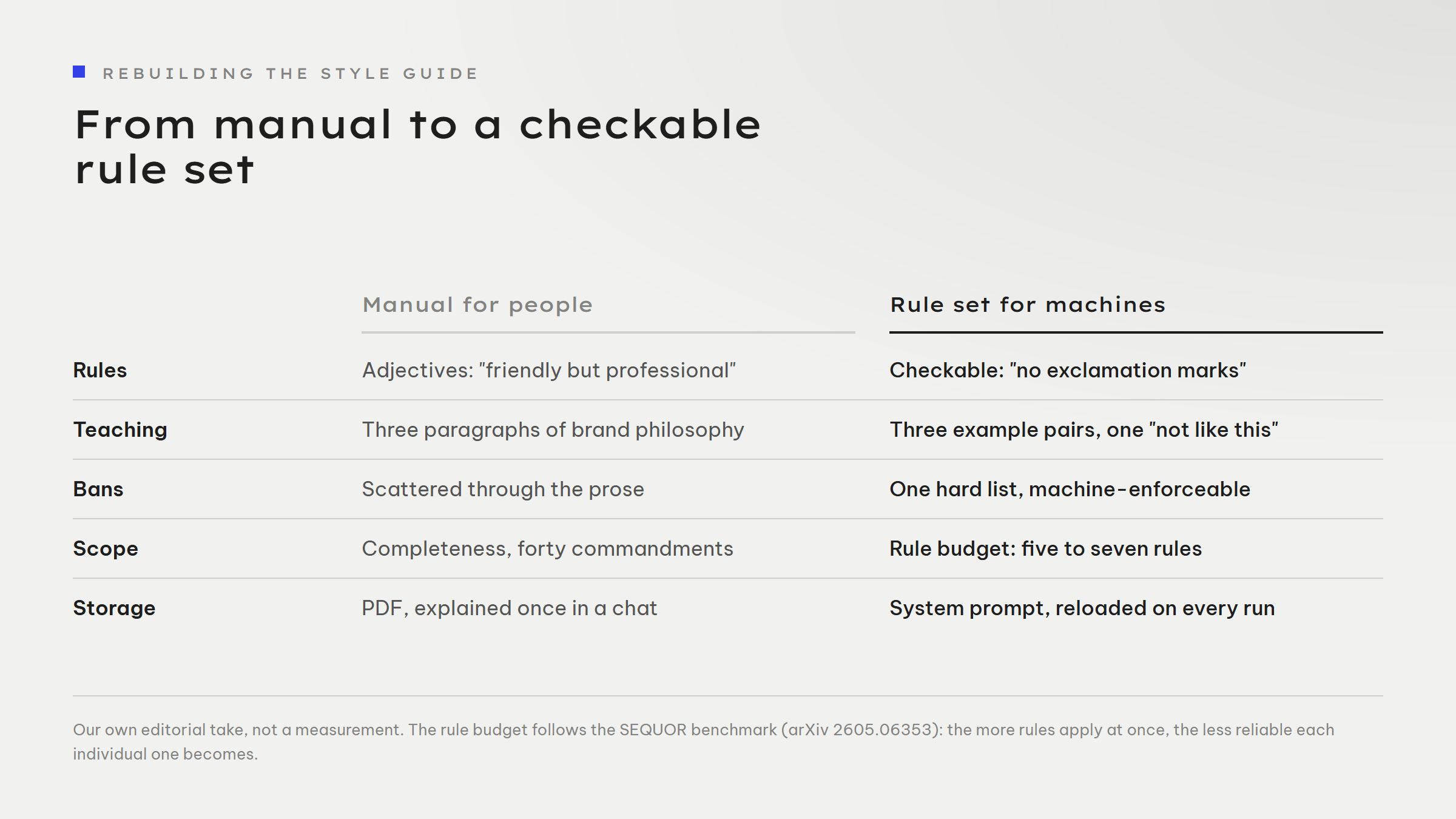 Five-row comparison, manual for people against rule set for machines. Rules: adjectives such as friendly but professional against checkable instructions such as no exclamation marks. Teaching: three paragraphs of brand philosophy against three example pairs, one of them labelled not like this. Bans: scattered through the prose against one hard, machine-enforceable list. Scope: completeness with forty commandments against a rule budget of five to seven rules. Storage: a PDF explained once in a chat against a system prompt reloaded on every run.