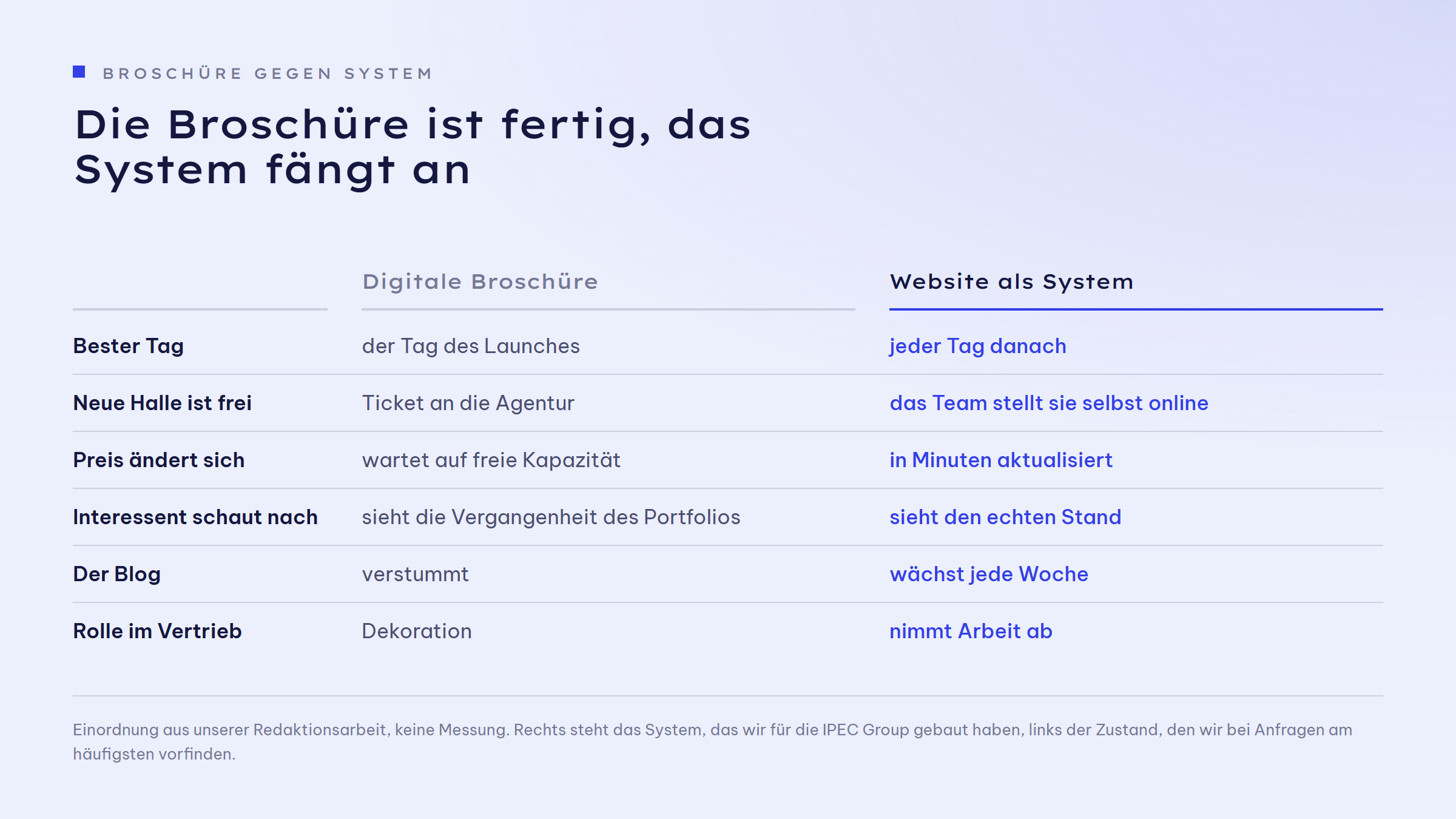 Gegenüberstellung in sechs Zeilen, links die digitale Broschüre, rechts die Website als System. Bester Tag: der Tag des Launches gegen jeder Tag danach. Neue Halle ist frei: Ticket an die Agentur gegen das Team stellt sie selbst online. Preis ändert sich: wartet auf freie Kapazität gegen in Minuten aktualisiert. Interessent schaut nach: sieht die Vergangenheit des Portfolios gegen sieht den echten Stand. Der Blog: verstummt gegen wächst jede Woche. Rolle im Vertrieb: Dekoration gegen nimmt Arbeit ab.