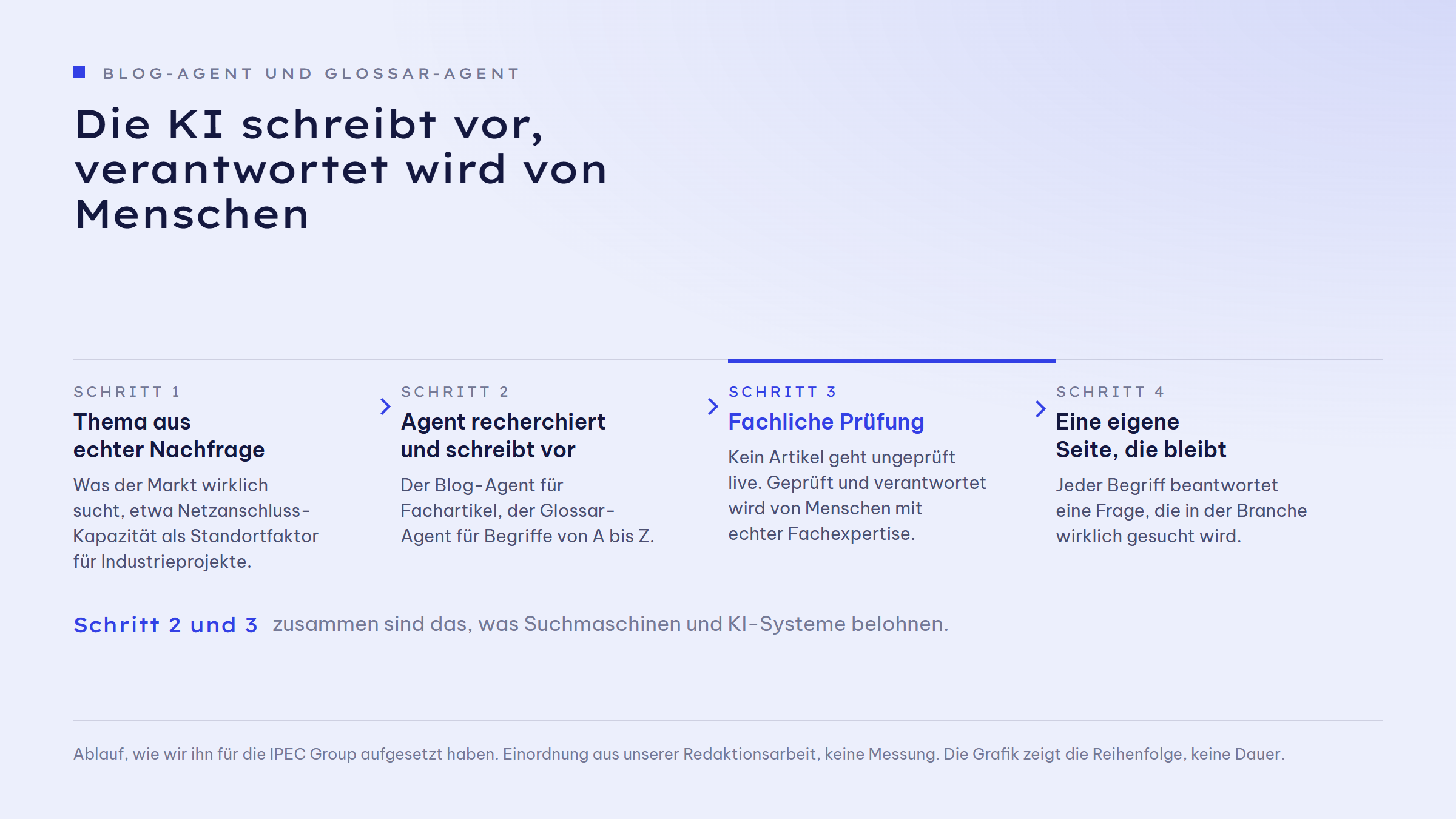 Ablauf in vier Schritten. Schritt 1: Thema aus echter Nachfrage, etwa Netzanschluss-Kapazität als Standortfaktor für Industrieprojekte. Schritt 2: Agent recherchiert und schreibt vor, der Blog-Agent für Fachartikel, der Glossar-Agent für Begriffe von A bis Z. Schritt 3, farblich hervorgehoben: fachliche Prüfung, kein Artikel geht ungeprüft live, geprüft und verantwortet wird von Menschen mit echter Fachexpertise. Schritt 4: eine eigene Seite, die bleibt, jeder Begriff beantwortet eine Frage, die in der Branche wirklich gesucht wird.