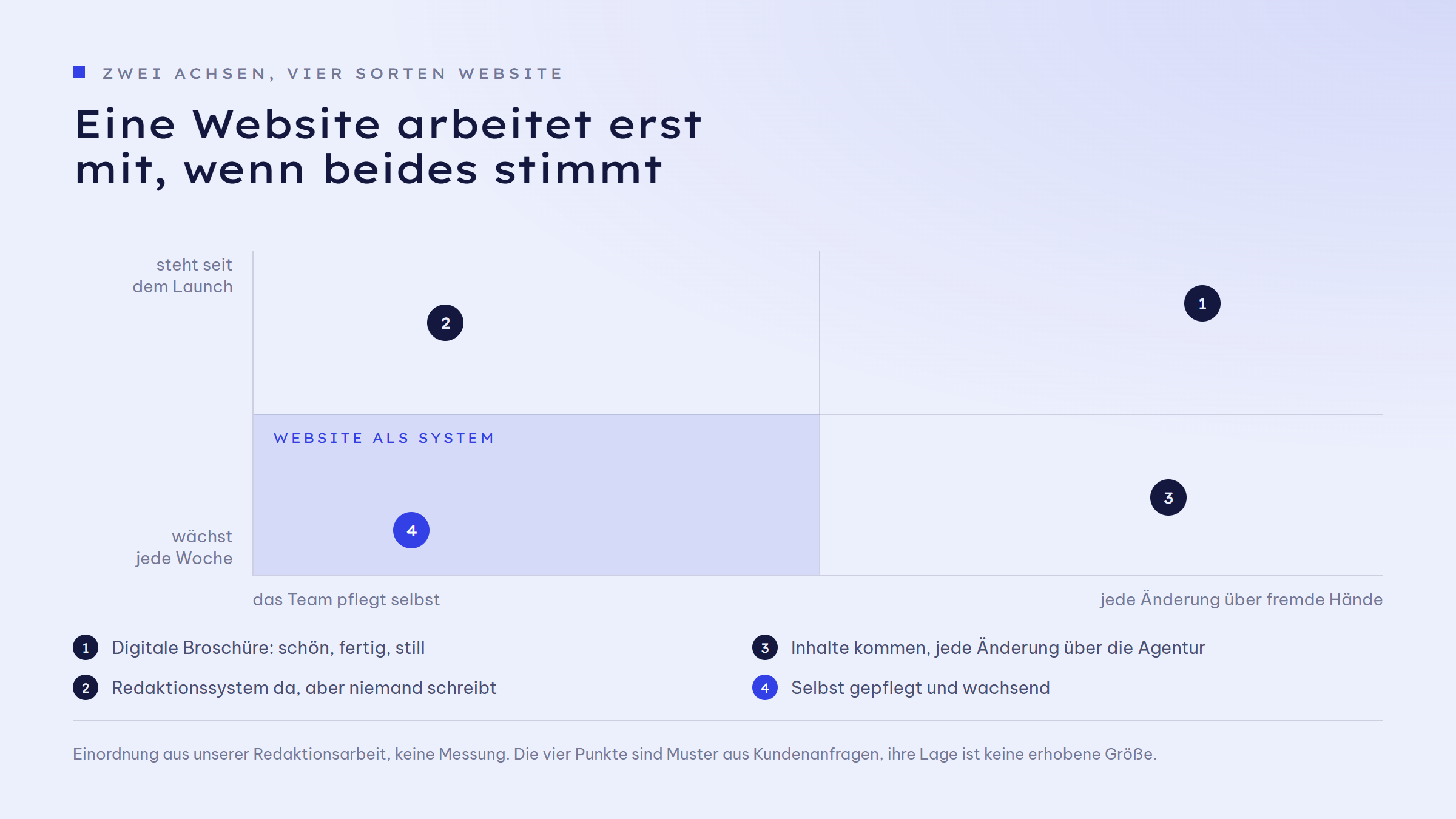 Zwei-Achsen-Feld mit vier Punkten. Senkrecht von steht seit dem Launch oben bis wächst jede Woche unten, waagrecht von das Team pflegt selbst links bis jede Änderung über fremde Hände rechts. Markiert ist das Feld links unten, beschriftet mit Website als System. Punkt 1, digitale Broschüre, schön, fertig, still, liegt oben rechts. Punkt 2, Redaktionssystem da, aber niemand schreibt, oben links. Punkt 3, Inhalte kommen, jede Änderung über die Agentur, unten rechts. Punkt 4, selbst gepflegt und wachsend, unten links im markierten Feld.