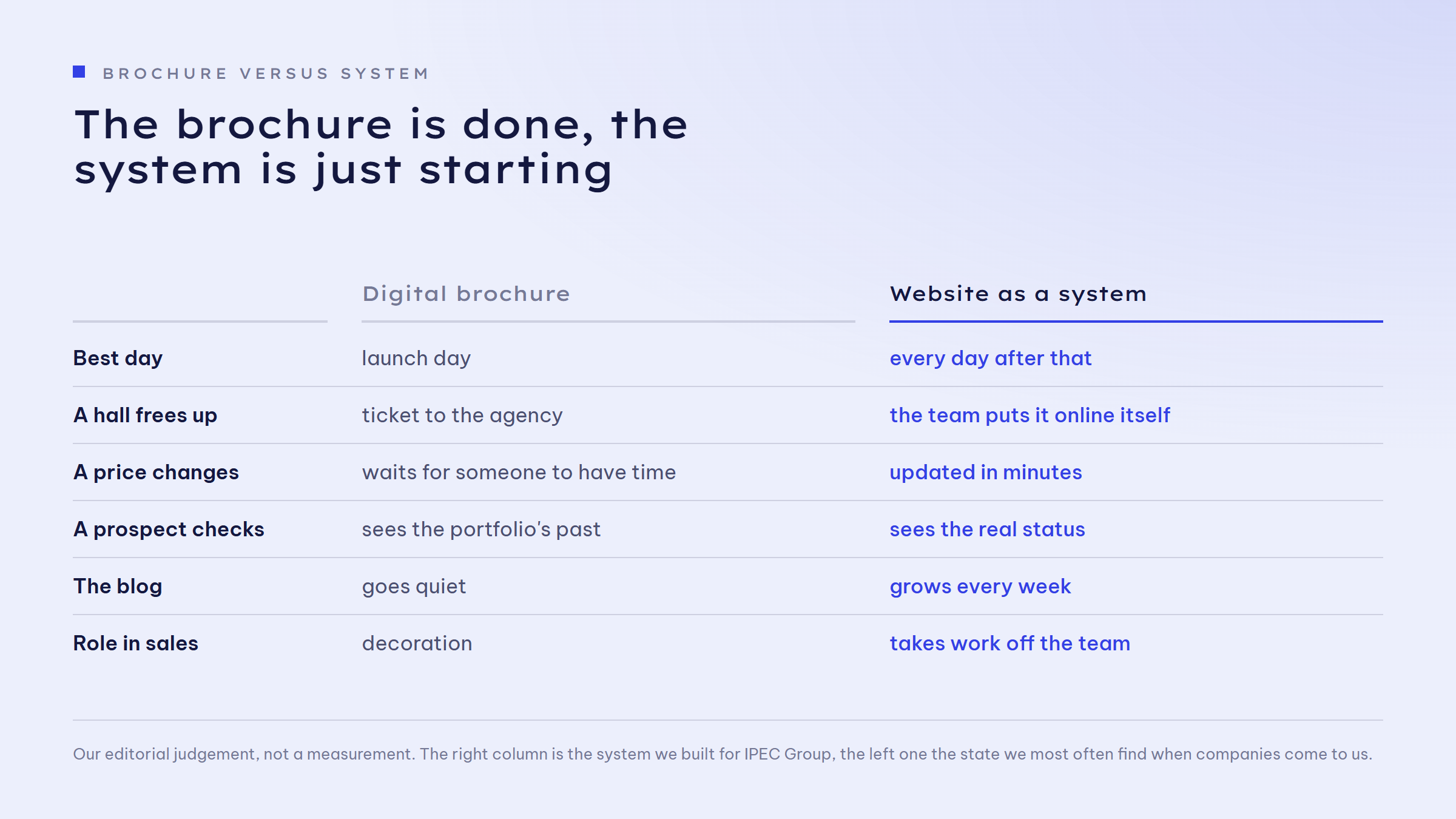 Six-row comparison, the digital brochure on the left, the website as a system on the right. Best day: launch day versus every day after that. A hall frees up: ticket to the agency versus the team puts it online itself. A price changes: waits for someone to have time versus updated in minutes. A prospect checks: sees the portfolio's past versus sees the real status. The blog: goes quiet versus grows every week. Role in sales: decoration versus takes work off the team.