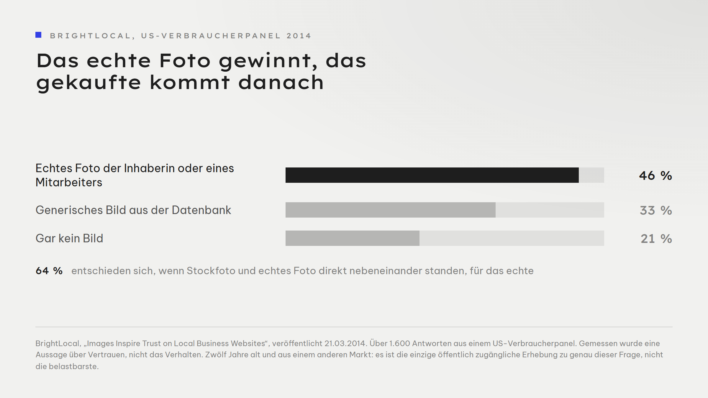 Balkengrafik zur Frage, welche Bildvariante auf einer Dienstleister-Website am vertrauenswürdigsten wirkt: echtes Foto der Inhaberin oder eines Mitarbeiters 46 Prozent, generisches Bild 33 Prozent, gar kein Bild 21 Prozent. Im direkten Vergleich zwischen erkennbarem Stockfoto und echtem Foto wählten 64 Prozent das echte Foto.