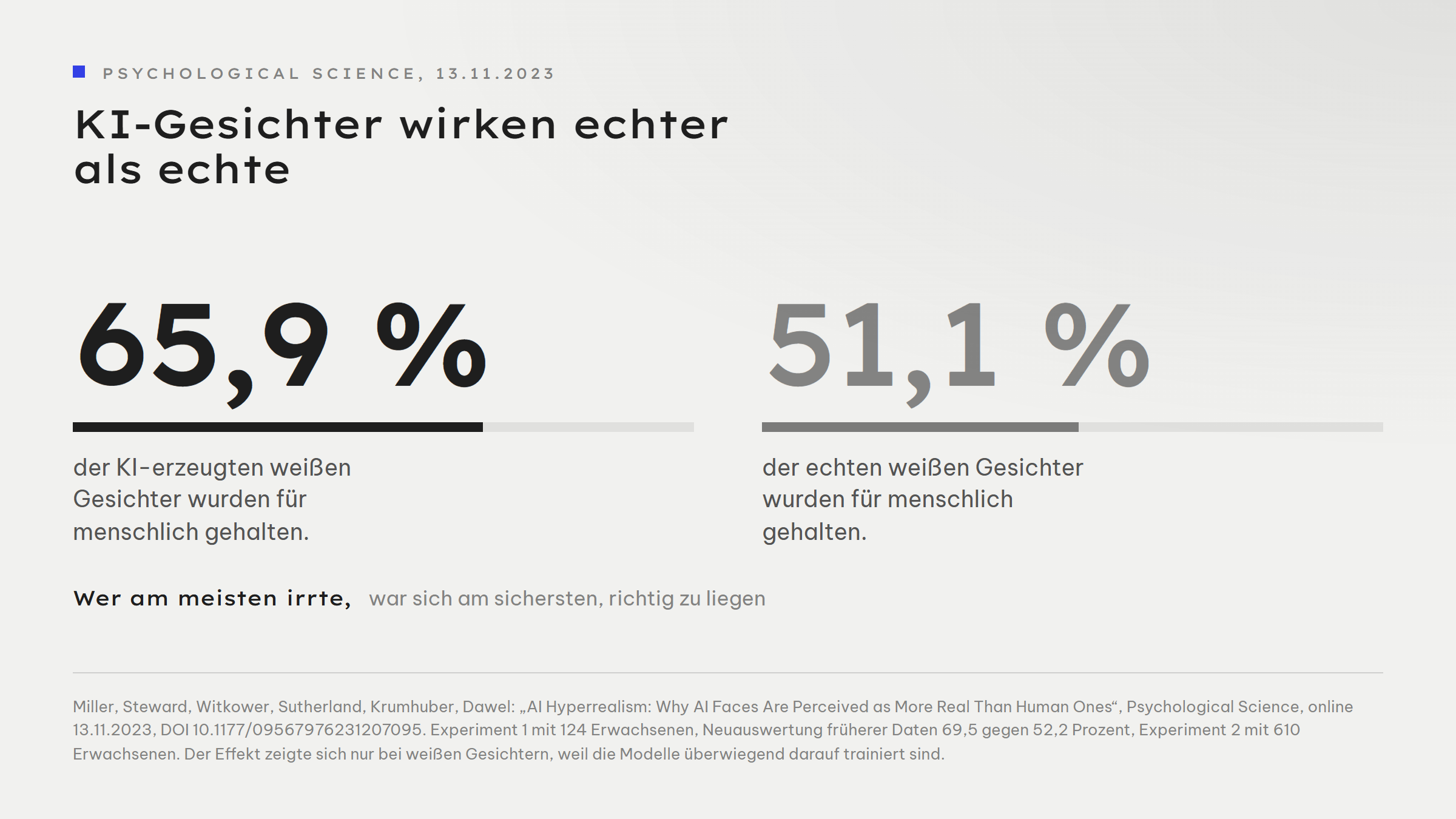 Gegenüberstellung zweier Werte: KI-erzeugte weiße Gesichter wurden in 65,9 Prozent der Fälle für echt gehalten, echte weiße Gesichter nur in 51,1 Prozent. In der Neuauswertung früherer Daten lagen die Werte bei 69,5 gegenüber 52,2 Prozent. Der Effekt trat nur bei weißen Gesichtern auf.