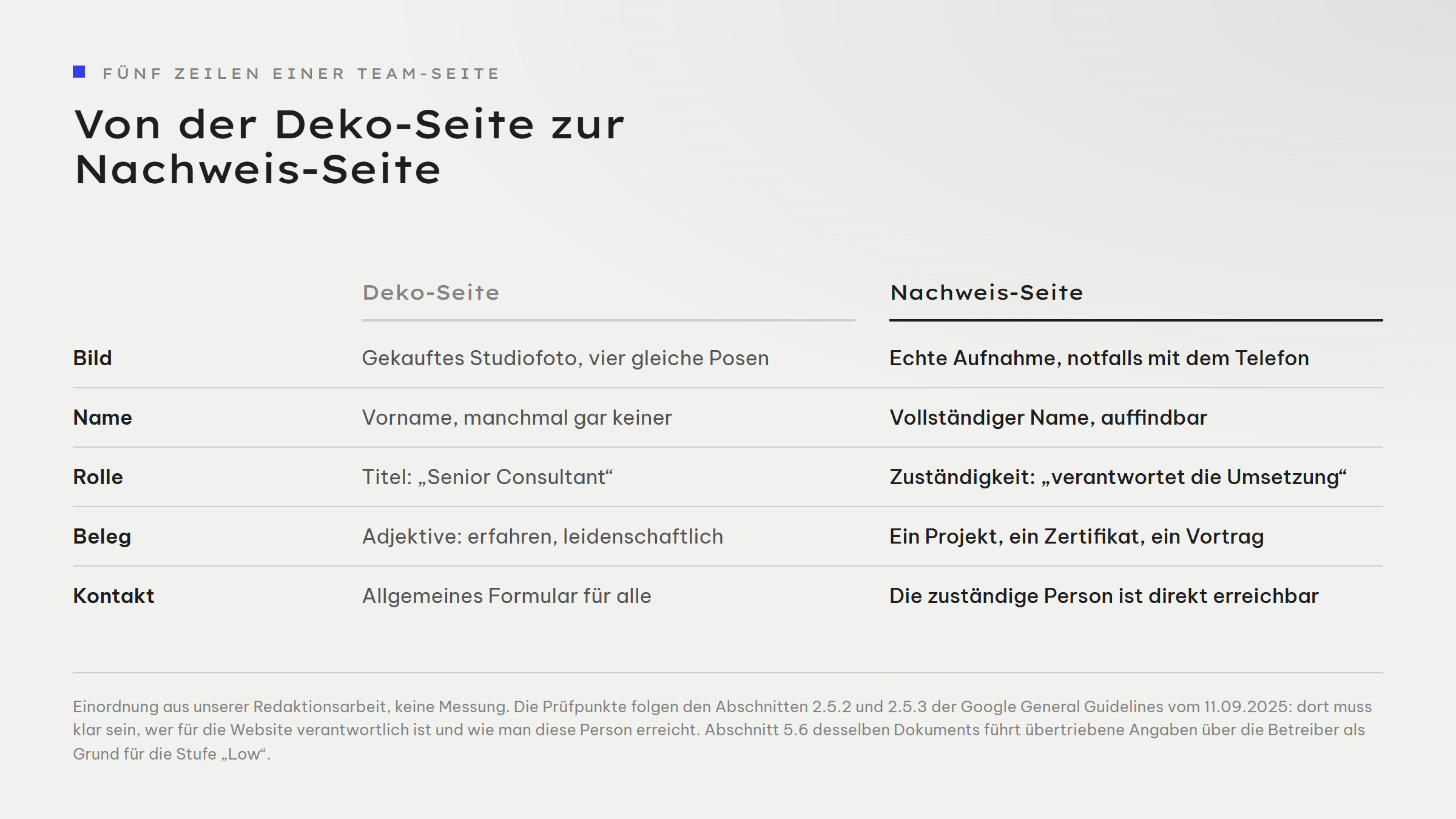 Gegenüberstellung von Deko-Seite und Nachweis-Seite in fünf Zeilen. Bild: gekauftes Studiofoto gegen echte Aufnahme, auch mit dem Telefon. Name: Vorname allein gegen vollständiger Name. Rolle: Titel wie Senior Consultant gegen Zuständigkeit für einen konkreten Bereich. Beleg: Adjektive wie erfahren und leidenschaftlich gegen ein nachprüfbares Projekt oder eine Zertifizierung. Kontakt: allgemeines Formular gegen direkte Erreichbarkeit der zuständigen Person.