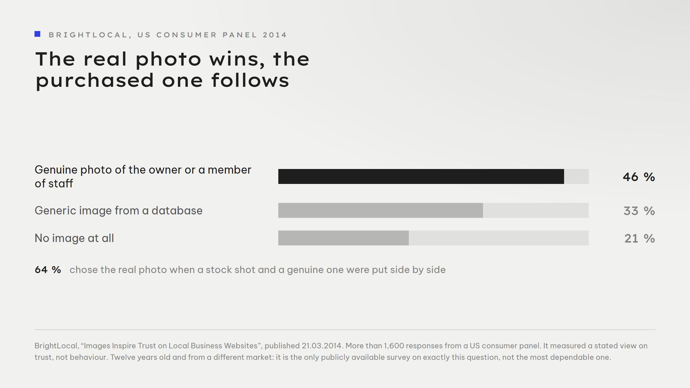 Bar chart on which type of image looks most trustworthy on a service business website: a genuine photo of the owner or a member of staff 46 per cent, a generic image 33 per cent, no image at all 21 per cent. Asked to compare an obvious stock photo with a real one directly, 64 per cent chose the real photo.