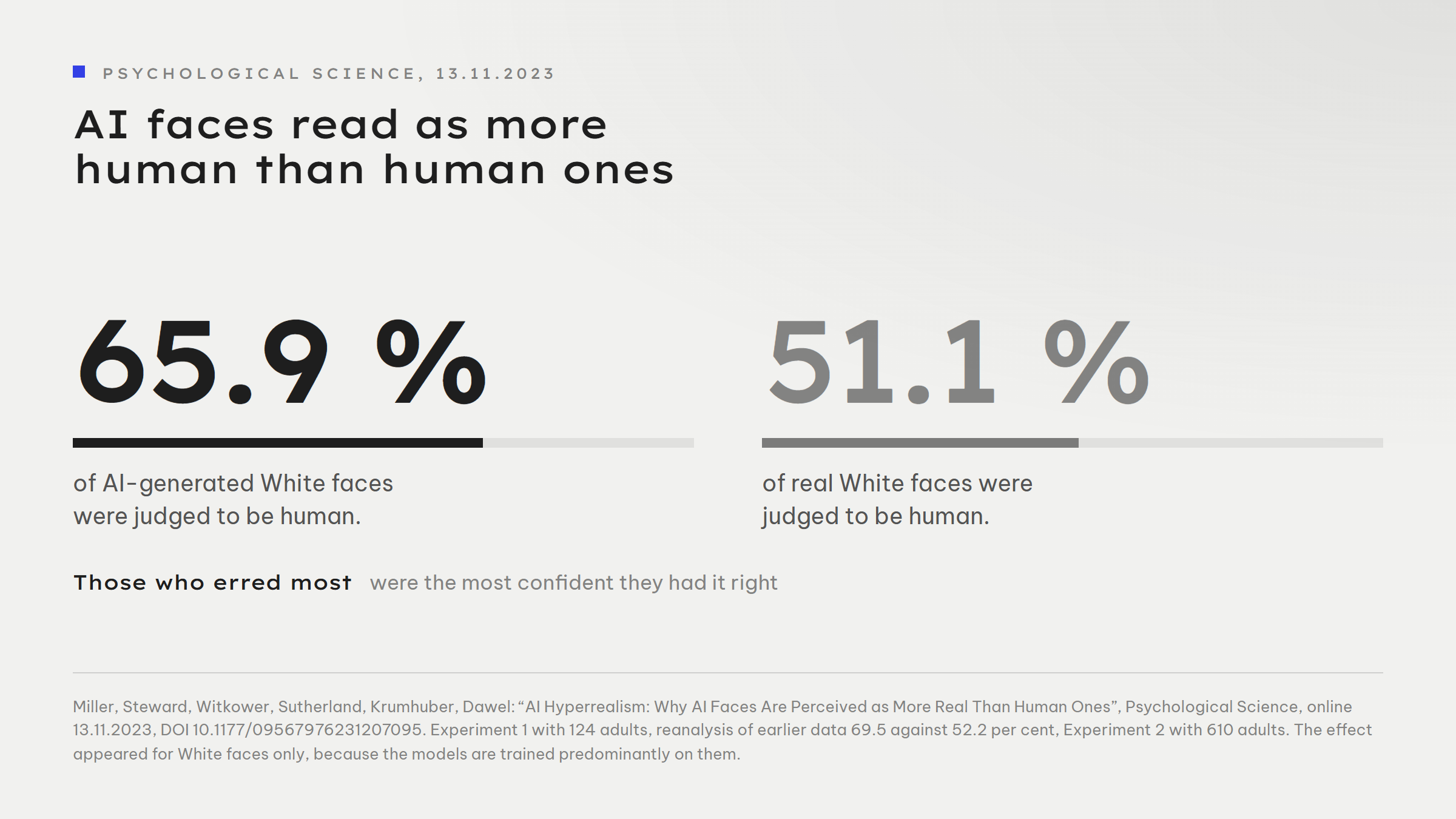 Two values side by side: AI-generated White faces were judged to be human in 65.9 per cent of cases, real White faces in only 51.1 per cent. A reanalysis of earlier data gave 69.5 against 52.2 per cent. The effect appeared for White faces only.