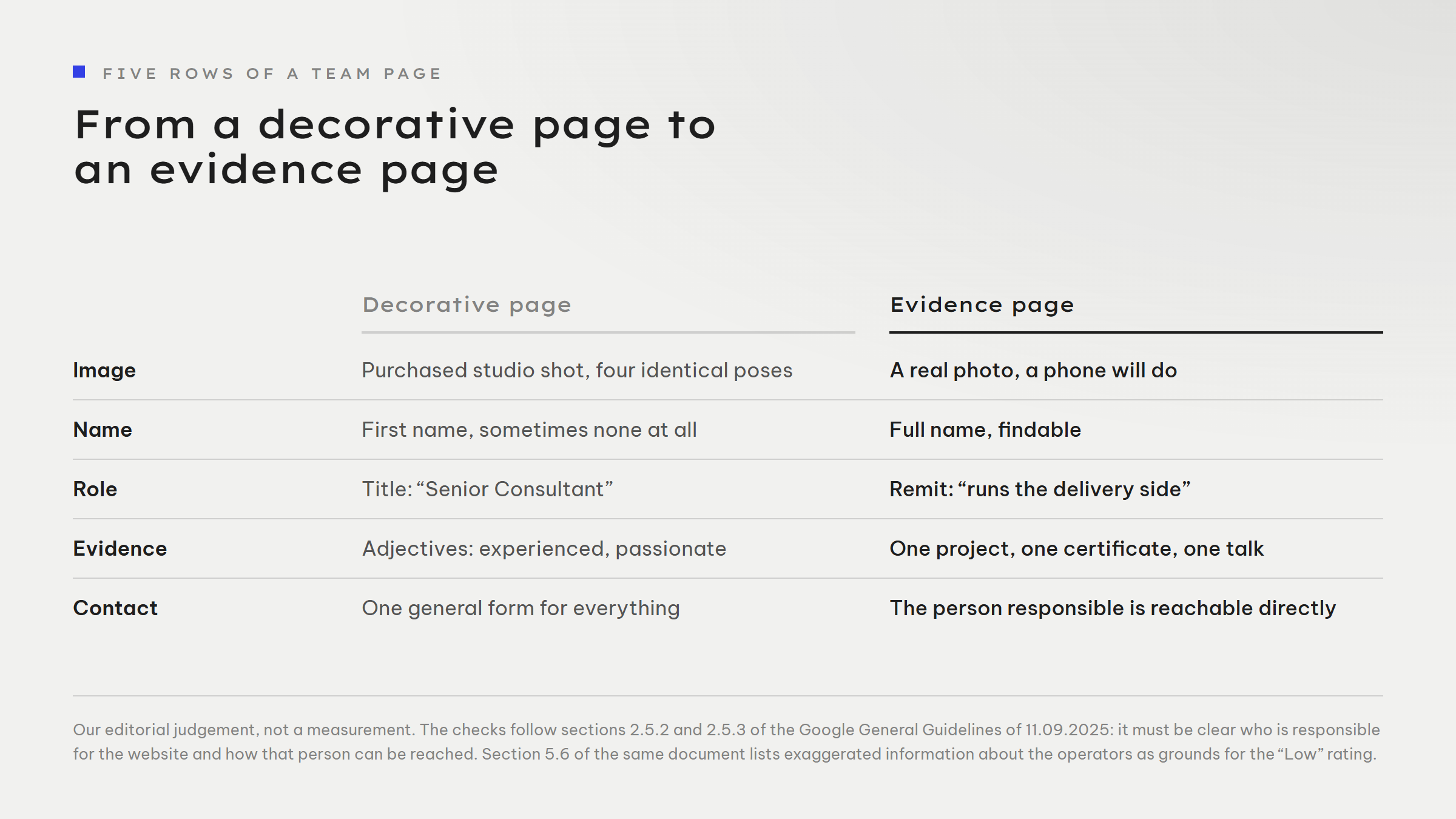 Comparison of a decorative team page and an evidence-based one across five rows. Image: purchased studio shot versus a real photo, a phone will do. Name: first name only versus full name. Role: a title such as Senior Consultant versus responsibility for a specific area. Evidence: adjectives such as experienced and passionate versus a verifiable project or certification. Contact: a general form versus reaching the responsible person directly.