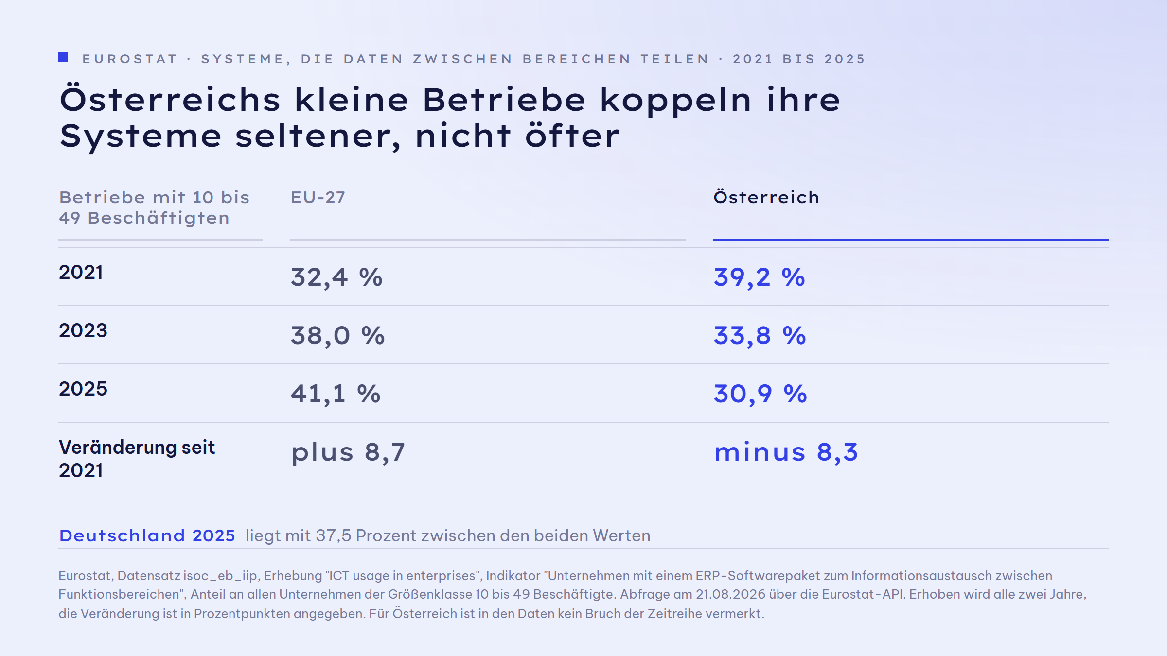 Vergleichstabelle: Anteil der kleinen Unternehmen mit 10 bis 49 Beschäftigten, die ein System zum Informationsaustausch zwischen Funktionsbereichen einsetzen. Österreich 2021: 39,2 Prozent, 2023: 33,8 Prozent, 2025: 30,9 Prozent. EU-27 im selben Zeitraum 2021: 32,4 Prozent, 2023: 38,0 Prozent, 2025: 41,1 Prozent. Österreich fällt, der EU-Schnitt steigt, seit 2023 liegt Österreich unter dem EU-Schnitt.