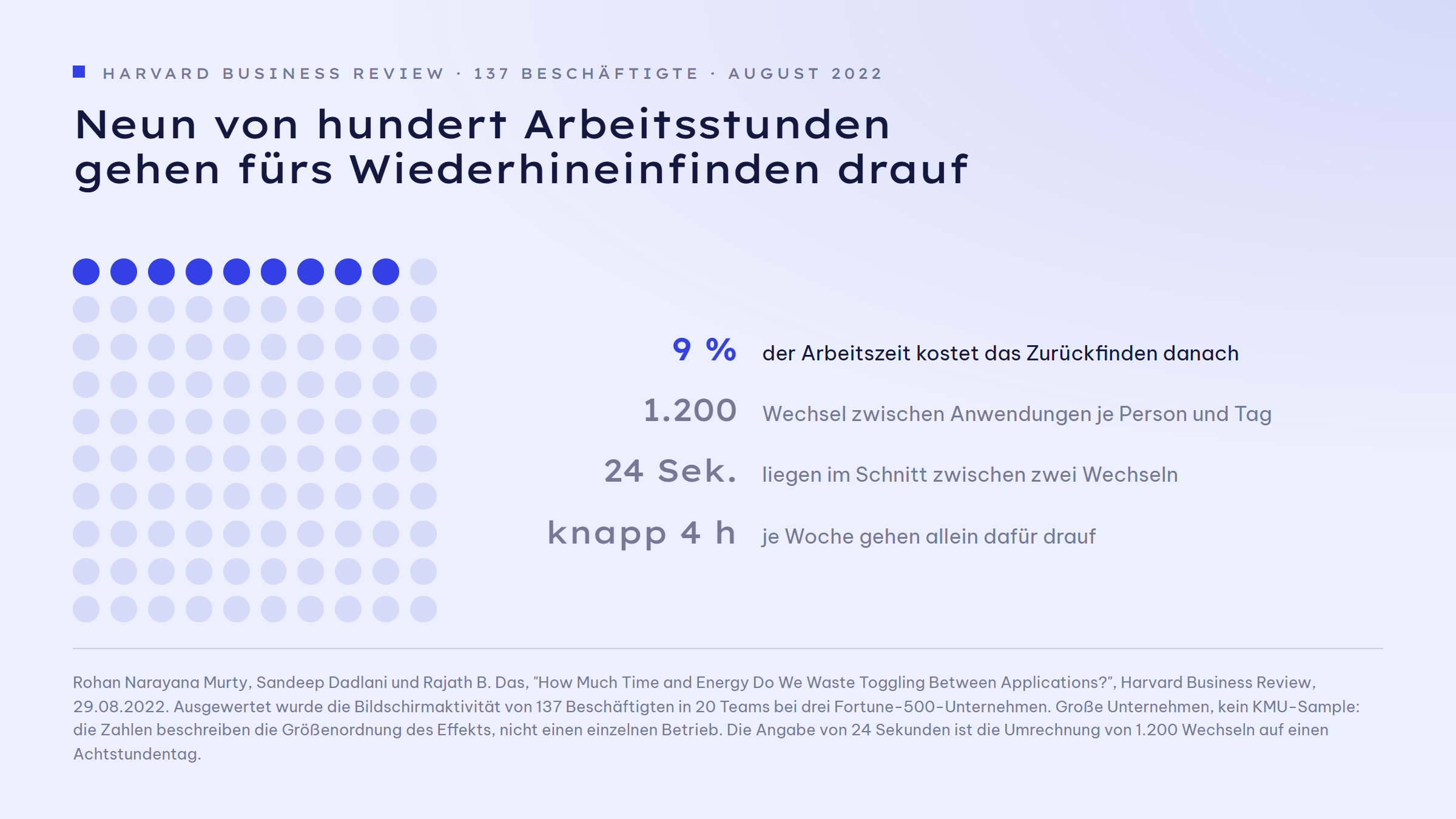 Punktraster aus 100 Punkten, von denen neun hervorgehoben sind. Es steht für die rund neun Prozent der Arbeitszeit, die nach Anwendungswechseln für das Wiederhineinfinden draufgehen. Zusätzlich vermerkt: rund 1.200 Wechsel pro Person und Tag, das ist etwa alle 24 Sekunden einer, und knapp vier Stunden pro Woche.
