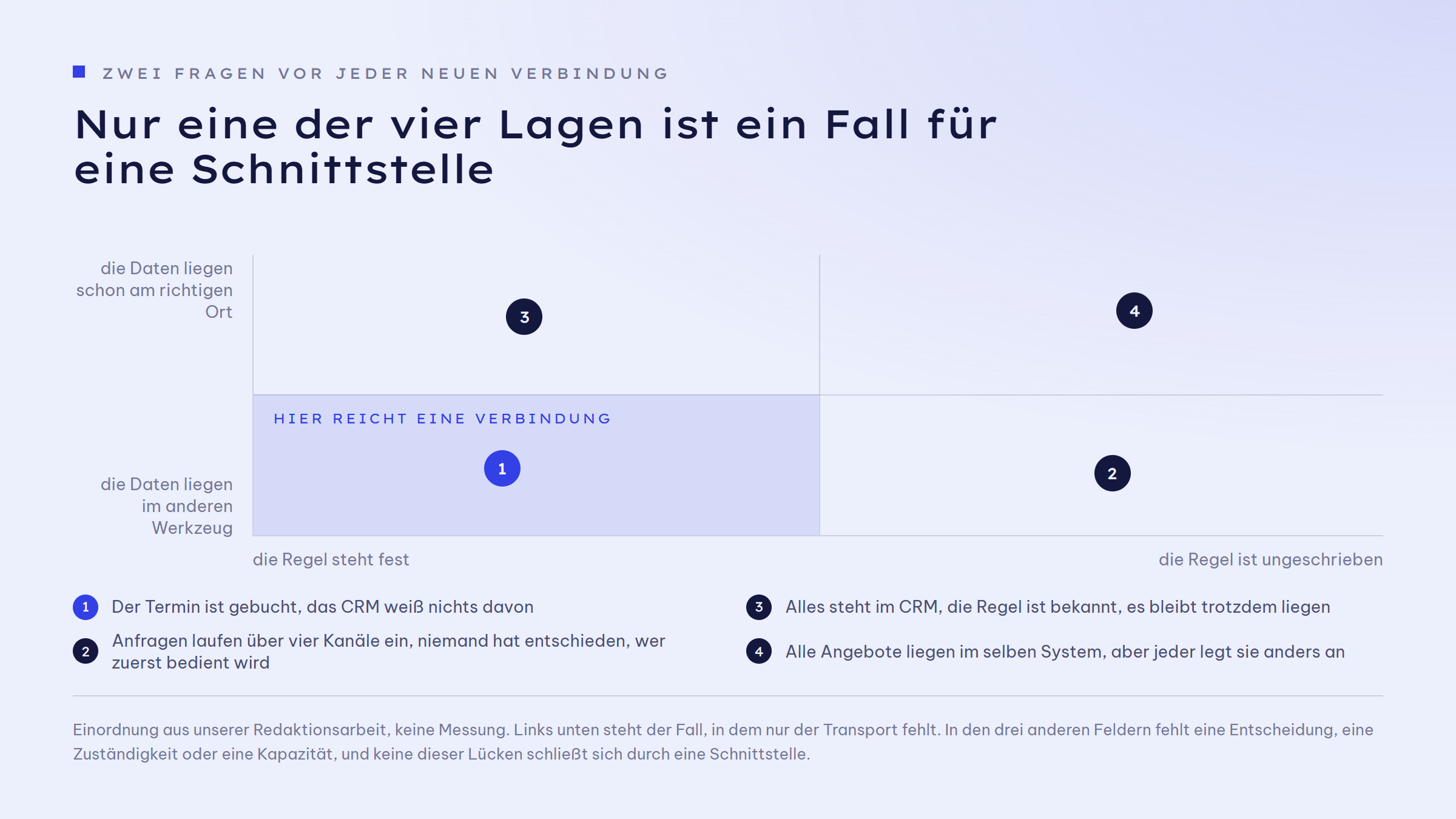 Vier-Felder-Grafik mit zwei Achsen. Die waagrechte Achse geht von 'die Regel steht fest' links zu 'die Regel ist ungeschrieben' rechts, die senkrechte von 'die Daten liegen im anderen Werkzeug' unten zu 'die Daten liegen schon am richtigen Ort' oben. Nur das linke untere Feld ist hervorgehoben und beschriftet mit 'hier reicht eine Verbindung'. Punkt 1 links unten: der Termin ist gebucht, das CRM weiss nichts davon. Punkt 2 rechts unten: Anfragen laufen ueber vier Kanaele ein, niemand hat entschieden, wer zuerst bedient wird. Punkt 3 links oben: alles steht im CRM, die Regel ist bekannt, es bleibt trotzdem liegen. Punkt 4 rechts oben: alle Angebote liegen im selben System, aber jeder legt sie anders an.