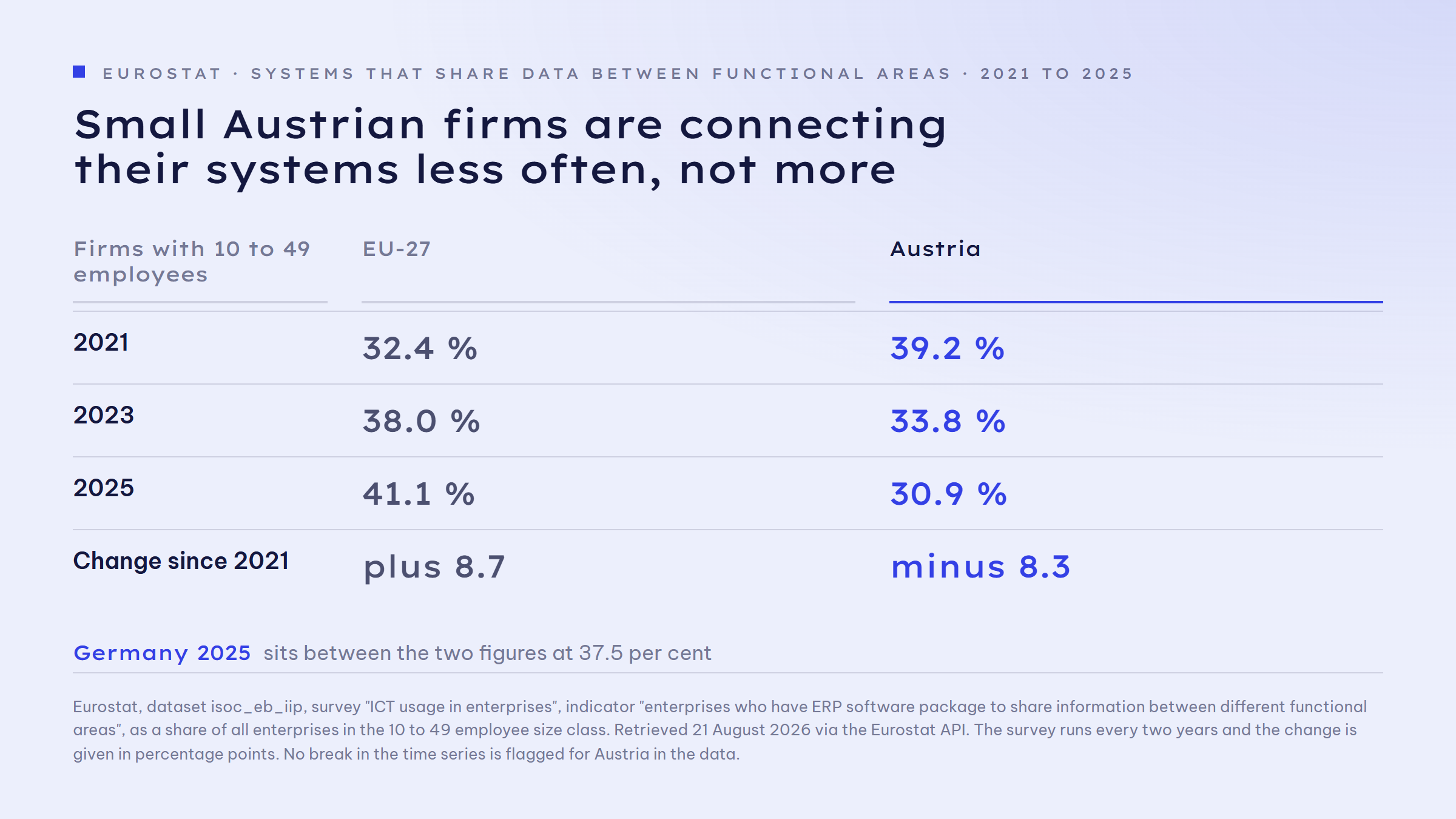 Comparison table showing the share of small companies with 10 to 49 employees running a system that shares information between functional areas. Austria 2021: 39.2 per cent, 2023: 33.8 per cent, 2025: 30.9 per cent. EU-27 over the same period 2021: 32.4 per cent, 2023: 38.0 per cent, 2025: 41.1 per cent. Austria is falling while the EU average rises, and since 2023 Austria sits below the EU average.