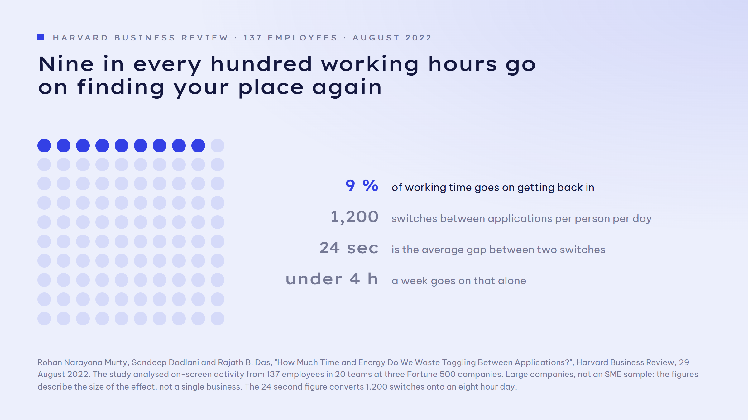 Dot grid of 100 dots with nine highlighted. It stands for the roughly nine per cent of working time spent reorienting after switching applications. Also noted: around 1,200 switches per person per day, which is roughly one every 24 seconds, and just under four hours a week.