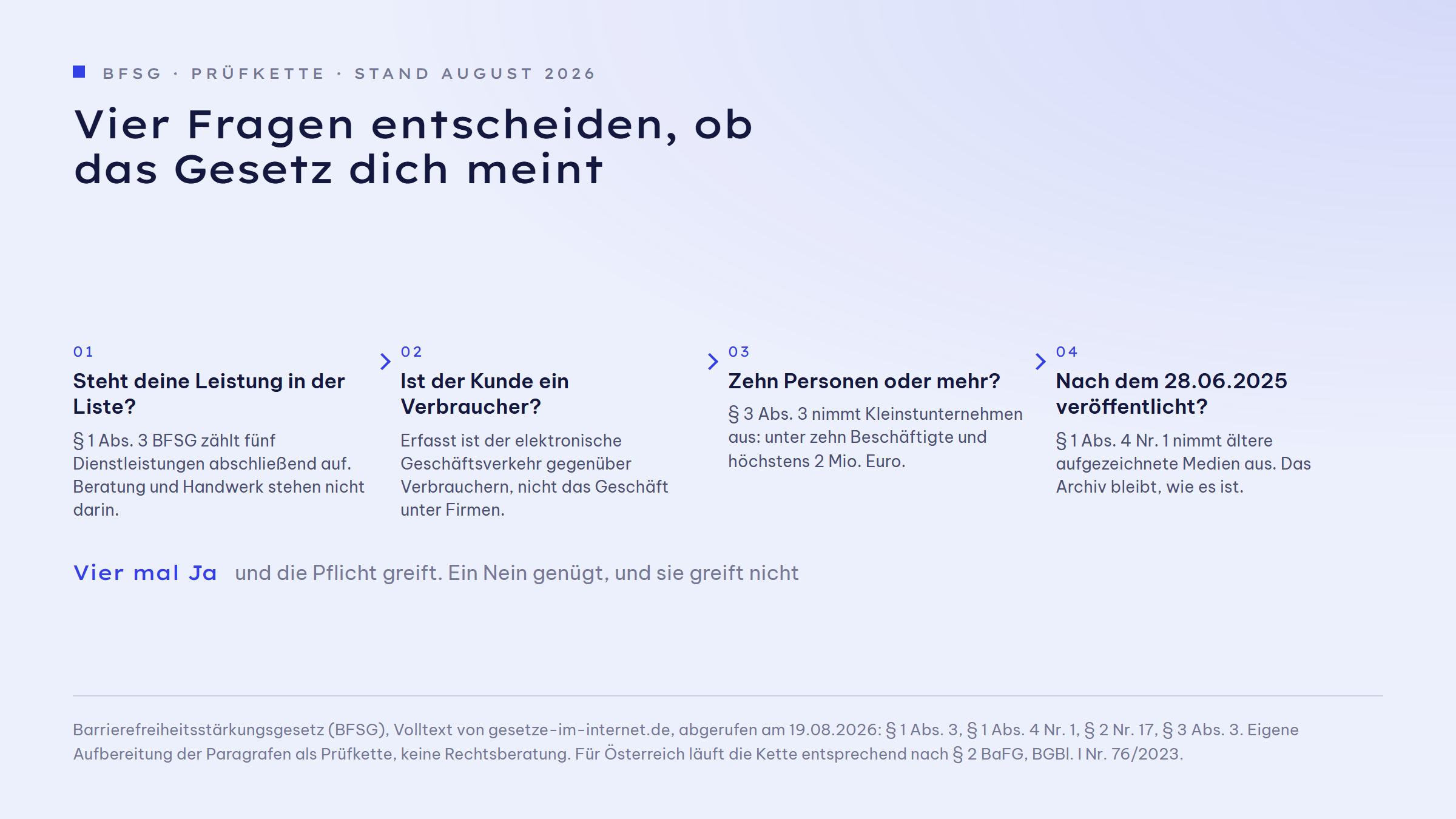 Ablaufgrafik mit vier Prüfschritten zur Frage, ob das Barrierefreiheitsgesetz gilt: erstens muss die Leistung eine der fünf in Paragraf 1 Absatz 3 BFSG genannten Dienstleistungen sein, zweitens muss sie gegenüber Verbrauchern erbracht werden, drittens muss der Anbieter zehn Personen oder mehr beschäftigen oder 2 Millionen Euro Umsatz oder Bilanzsumme überschreiten, viertens muss das Medium nach dem 28. Juni 2025 veröffentlicht worden sein. Nur wenn alle vier Antworten Ja lauten, greift die Pflicht.
