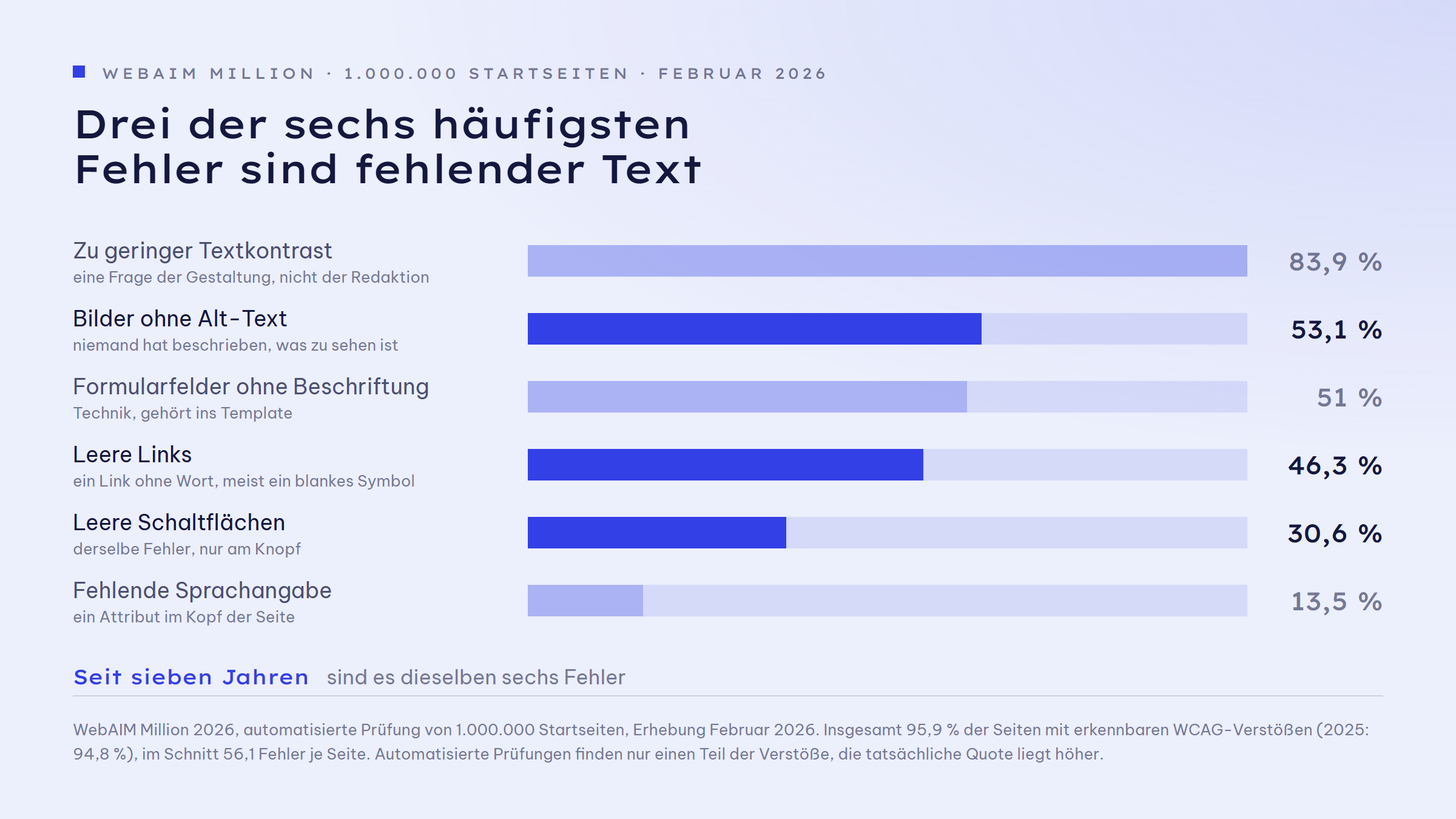 Balkengrafik der sechs häufigsten Barrierefreiheitsfehler auf einer Million Startseiten im Februar 2026: zu geringer Textkontrast 83,9 Prozent, fehlender Alt-Text bei Bildern 53,1 Prozent, fehlende Formularbeschriftungen 51 Prozent, leere Links 46,3 Prozent, leere Schaltflächen 30,6 Prozent, fehlende Sprachangabe im Dokument 13,5 Prozent. Drei dieser sechs Fehler sind fehlender Text: Alt-Text, leere Links und leere Schaltflächen.