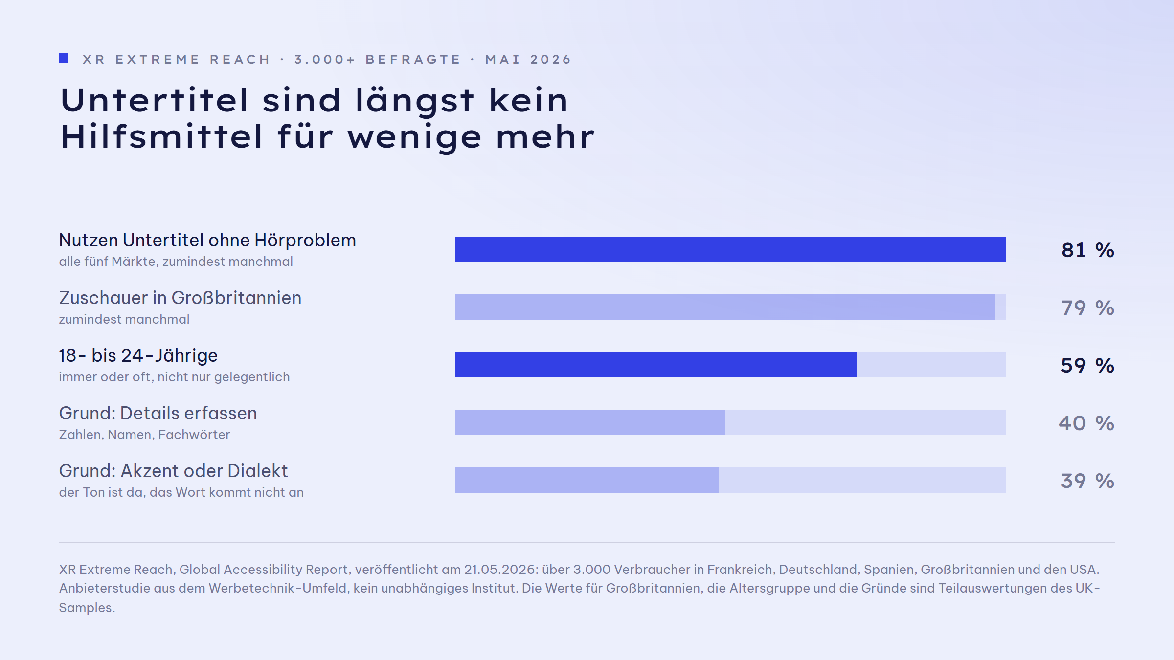 Balkengrafik zur Untertitelnutzung aus einer Befragung von über 3.000 Verbrauchern in fünf Märkten im Mai 2026: 81 Prozent nutzen Untertitel zumindest manchmal, obwohl sie keine Hörprobleme angeben, 79 Prozent der britischen Zuschauer nutzen sie zumindest manchmal, 59 Prozent der 18- bis 24-Jährigen nutzen sie immer oder oft, 40 Prozent sagen, Untertitel helfen ihnen Details zu erfassen, 39 Prozent nennen Schwierigkeiten mit Akzent oder Dialekt.