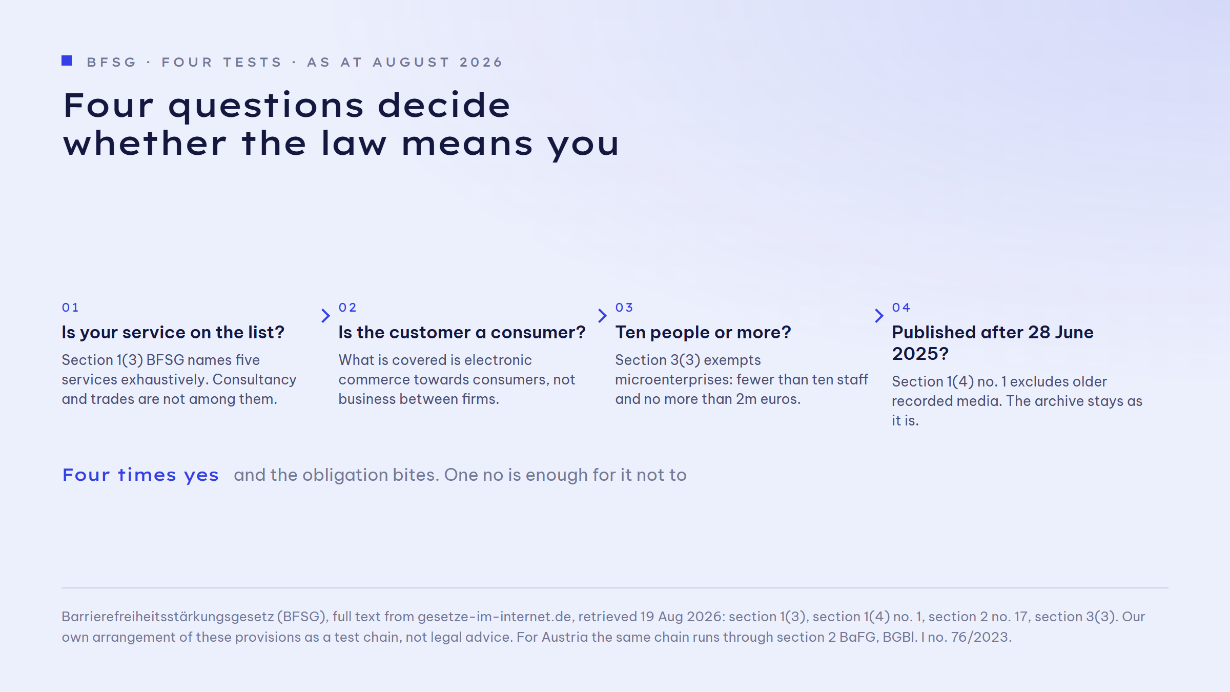Flow chart with four tests for whether the accessibility law applies: first, the service must be one of the five listed in section 1(3) BFSG; second, it must be provided to consumers; third, the provider must employ ten people or more or exceed 2 million euros in turnover or balance sheet total; fourth, the medium must have been published after 28 June 2025. Only if all four answers are yes does the obligation bite.