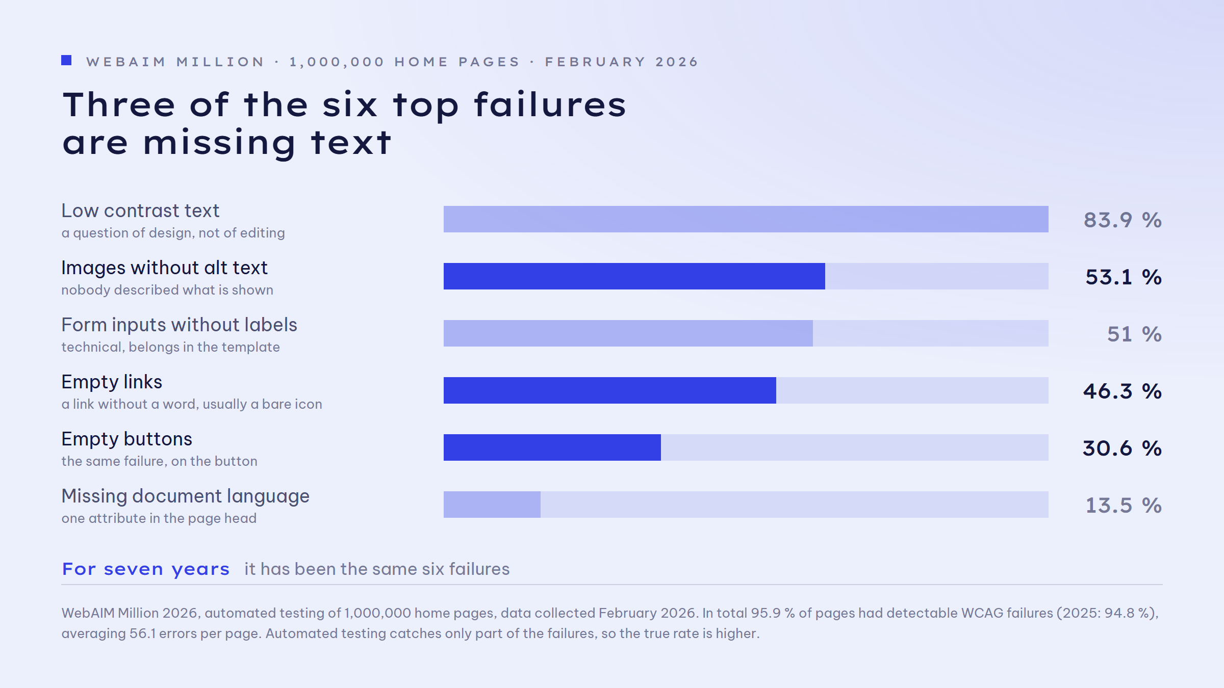 Bar chart of the six most common accessibility failures across one million home pages in February 2026: low contrast text 83.9 per cent, missing alternative text for images 53.1 per cent, missing form input labels 51 per cent, empty links 46.3 per cent, empty buttons 30.6 per cent, missing document language 13.5 per cent. Three of these six failures are simply missing text: alt text, empty links and empty buttons.