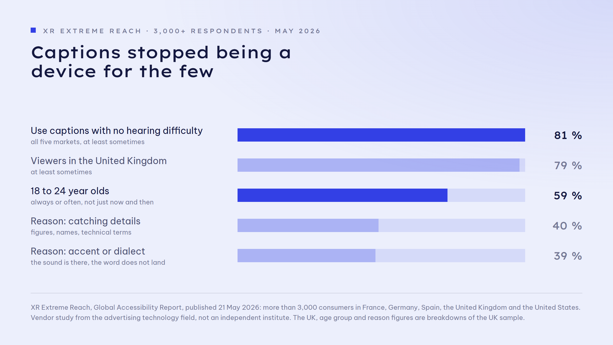 Bar chart of caption usage from a survey of more than 3,000 consumers in five markets in May 2026: 81 per cent use captions at least sometimes despite reporting no hearing difficulty, 79 per cent of UK viewers use them at least sometimes, 59 per cent of 18 to 24 year olds use them always or often, 40 per cent say captions help them catch details, 39 per cent cite difficulty with accent or dialect.