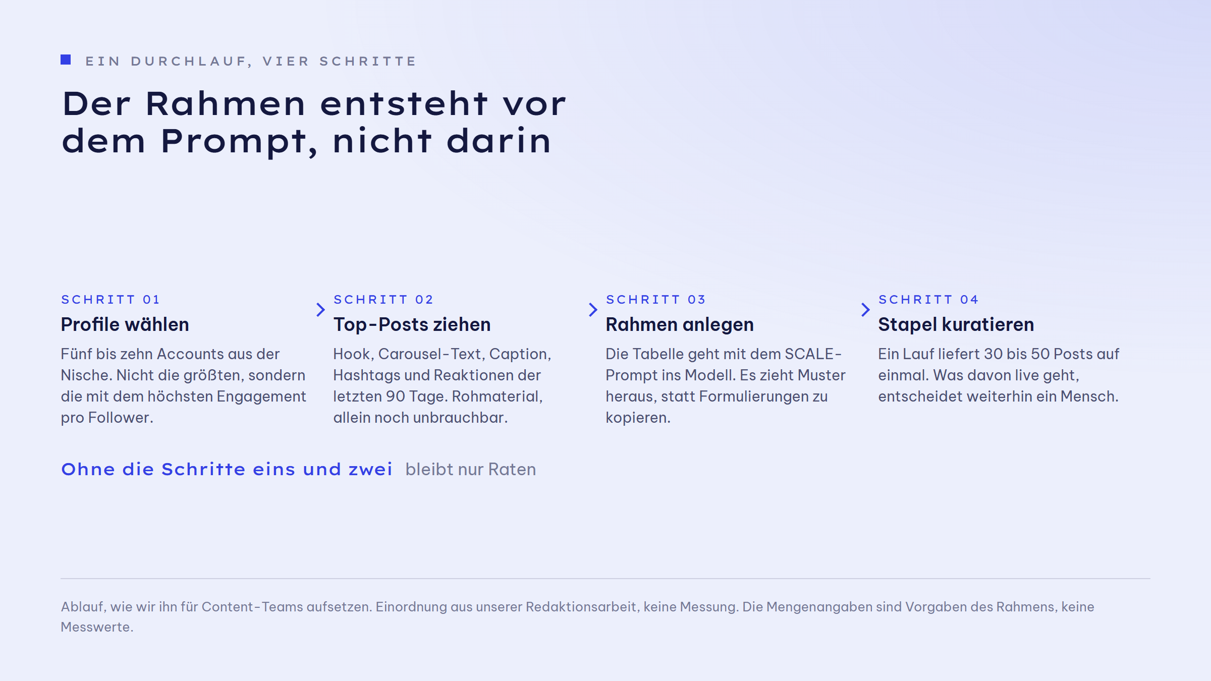 Ablaufgrafik mit vier Schritten. Schritt 01 Profile wählen: fünf bis zehn Accounts aus der Nische, nicht die größten, sondern die mit dem höchsten Engagement pro Follower. Schritt 02 Top-Posts ziehen: Hook, Carousel-Text, Caption, Hashtags und Reaktionen der letzten 90 Tage, Rohmaterial, allein noch unbrauchbar. Schritt 03 Rahmen anlegen: die Tabelle geht mit dem SCALE-Prompt ins Modell, es zieht Muster heraus, statt Formulierungen zu kopieren. Schritt 04 Stapel kuratieren: ein Lauf liefert 30 bis 50 Posts auf einmal, was davon live geht, entscheidet weiterhin ein Mensch. Ohne die Schritte eins und zwei bleibt nur Raten.