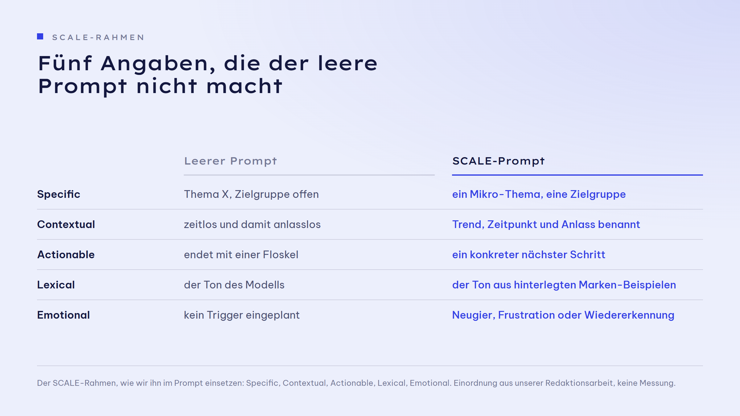 Gegenüberstellung in fünf Zeilen, links der leere Prompt, rechts der SCALE-Prompt. Specific: Thema X, Zielgruppe offen. Mit SCALE: ein Mikro-Thema, eine Zielgruppe. Contextual: zeitlos und damit anlasslos. Mit SCALE: Trend, Zeitpunkt und Anlass benannt. Actionable: endet mit einer Floskel. Mit SCALE: ein konkreter nächster Schritt. Lexical: der Ton des Modells. Mit SCALE: der Ton aus hinterlegten Marken-Beispielen. Emotional: kein Trigger eingeplant. Mit SCALE: Neugier, Frustration oder Wiedererkennung.