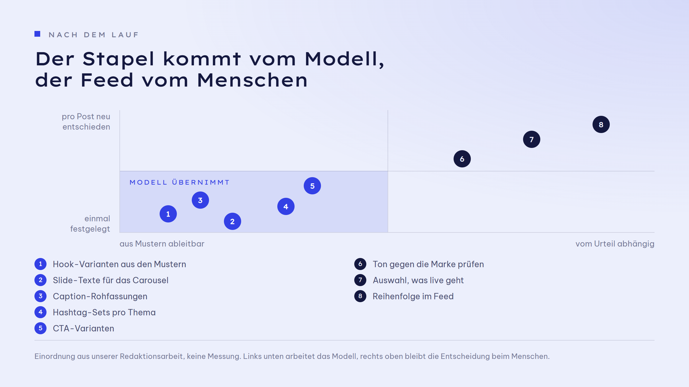 Zwei-Achsen-Feld: waagrecht, ob eine Aufgabe aus Mustern ableitbar oder vom Urteil abhängig ist, senkrecht, ob sie einmal festgelegt oder pro Post neu entschieden wird. Links unten im markierten Feld übernimmt das Modell: 1 Hook-Varianten aus den Mustern, 2 Slide-Texte für das Carousel, 3 Caption-Rohfassungen, 4 Hashtag-Sets pro Thema, 5 CTA-Varianten. Rechts oben bleibt die Arbeit beim Menschen: 6 Ton gegen die Marke prüfen, 7 Auswahl, was live geht, 8 Reihenfolge im Feed.